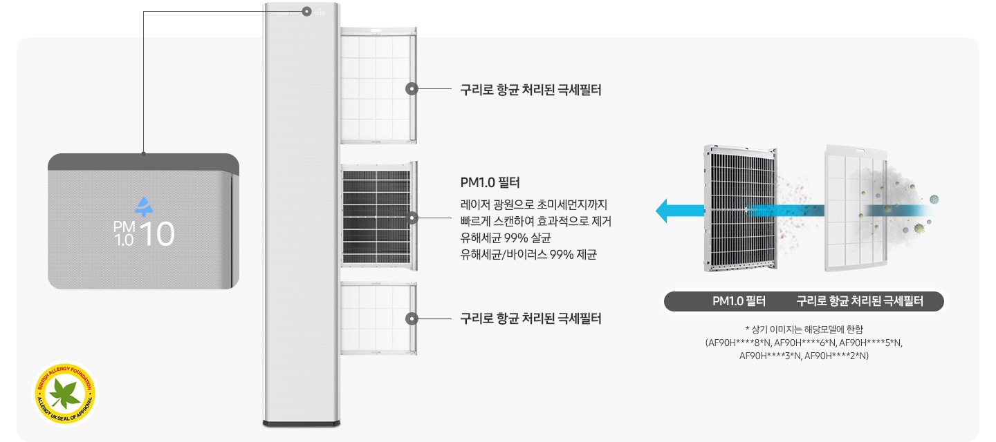 좌측 스탠드 에어컨 전면 부 있음 스탠드 에어컨 우측에 필터 3장이 나와 있음 첫번째 구리로 항균 처리된 극세 필터, 두번째 pm1.0 필터 레이저 광원으로 초미세먼지까지 빠르게 스캔하여 효과적으로 제거 유해세균 99% 살균 유해세균/바이러스 99% 제균, 3번째 구리로 항균 처리된 극세필터 명칭과 성명이 작성되어 있음 우측에 pm1.0 필터와 극세필터 두개가 있고 극세필터, pm1.0 필터 순으로 화살표가 지나감 하단에 * 상기 이미지는 해당 모델에 한함(AF90H****8*N, AF90H****6*N, AF90H****5*N, AF90H****3*N, AF90H****2*N) 문구가 작성되어 있음