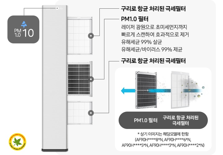 좌측 스탠드 에어컨 전면 부 있음 스탠드 에어컨 우측에 필터 3장이 나와 있음 첫번째 구리로 항균 처리된 극세 필터, 두번째 pm1.0 필터 레이저 광원으로 초미세먼지까지 빠르게 스캔하여 효과적으로 제거 유해세균 99% 살균 유해세균/바이러스 99% 제균, 3번째 구리로 항균 처리된 극세필터 명칭과 성명이 작성되어 있음 우측에 pm1.0 필터와 극세필터 두개가 있고 극세필터, pm1.0 필터 순으로 화살표가 지나감 하단에 * 상기 이미지는 해당 모델에 한함(AF90H****8*N, AF90H****6*N, AF90H****5*N, AF90H****3*N, AF90H****2*N) 문구가 작성되어 있음