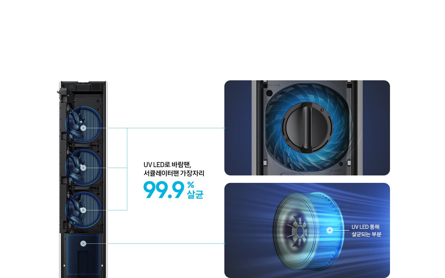 스탠드 에어컨의 판넬이 열려 서큘레이터 펜이 있는 모습 UV LED로 바람팬, 서큘레이터팬 가장자기 99.9% 살균 문구가 가운데 있음, 우측엔 스탠드 에어컨의 서큘레이터 팬 확대와 UV LED통해 살균되는 부분을 가르키고 있음