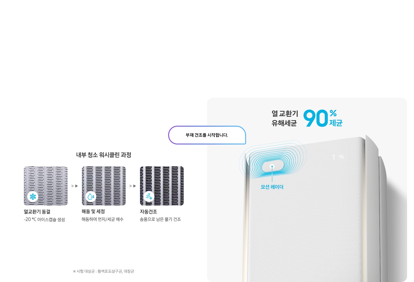 부재를 감지하여 내부 워시클린을 하는 과정과 부재를 감지하는 에어컨의 레이더가 보여지고 좌측에 내부 청소 워시클린과정 문구와 함께 하단에 열교환기 동결 -20도 아이스캡슐 생성 , 해동 및 세정 해동하여 먼지/세균 배수, 자동건조 송풍으로 남은 물기 전조 문구가 있고 우측에 스탠드 에어컨의 상단부가 확대 되어 있으며, 스탠드 에어컨의 좌측 상단의 모션 레이더가 작동하는 듯한 형상을 하고 있으며 부재건조를 시작합니다. 문구가 있습니다. 상단엔 열 교환기 유해세균 90% 제균 문구가 있습니다.