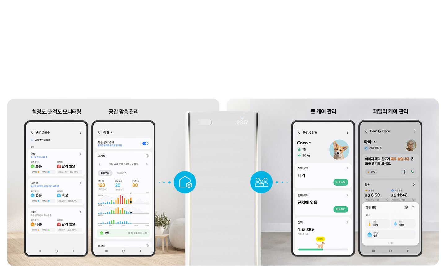 가운에 스탠드 에어컨 상단부가 크게 있음 좌우로 휴대폰이 각각 2대씩 있으며 좌측 부터 청정도 쾌적도 모니터링 에어 케어 실내 공기질 좋음 ui, 거실 자동 공기관리 ui 우측 펫 케어 관리 펫 케어 ui, 패밀리 케어 관리 패밀리 케어 ui 있음
