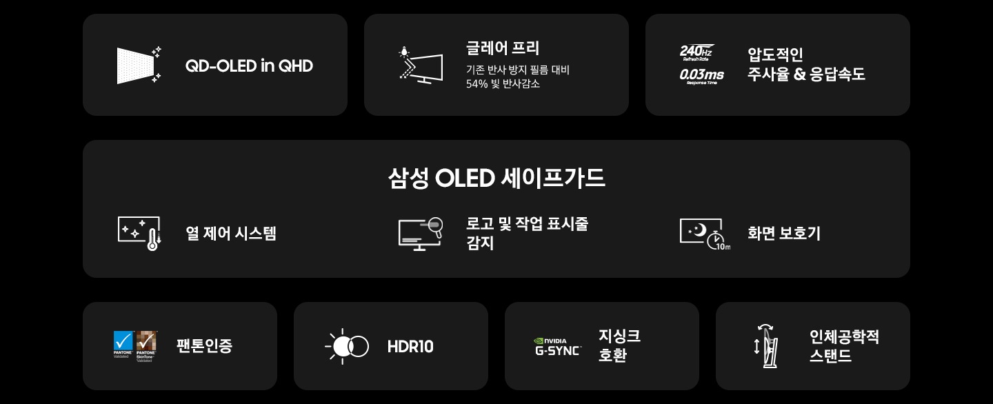 G61SH 오디세이 모니터의 특징을 보여줍니다 첫번째는 QD-OLED in QHD, 두번째는 글레어 프리 기존반사방지 필름 대비 54% 빛 반사 감소, 세번째는 240Hz 주사율 + 0.03ms 응답 속도입니다 그 다음 삼성 OLED safeguard 3가지 기능을 보여줍니다 첫번째는 열 제어 시스템, 두번째는 로고 및 작업 표시줄 감지, 세번째는 화면 보호기 입니다. 그다음 특장점 4가지를 보여줍니다 첫번째는 팬톤 인증, 두번째는 HDR10, 세번째는 지싱크 호환, 네번째는 인체 공학적 스탠드 입니다.