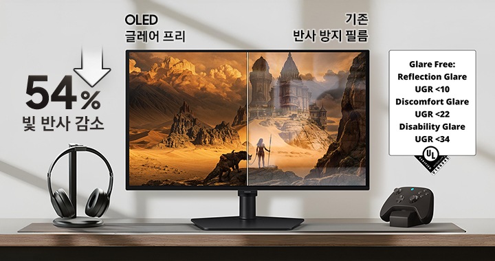 책상 위에 모니터가 놓여있고 왼쪽엔 헤드폰이 놓여 있습니다. 모니터 화면을 반으로 나누어 왼쪽은 OLED 글레어 프리로, 오른쪽은 기존 반사방지 필름 모니터 화면으로 비교하여 보여줍니다. 왼쪽엔 54%와 아래를 향하는 화살표가 있고 그 아래에 빛 반사 감소라고 쓰여있습니다.