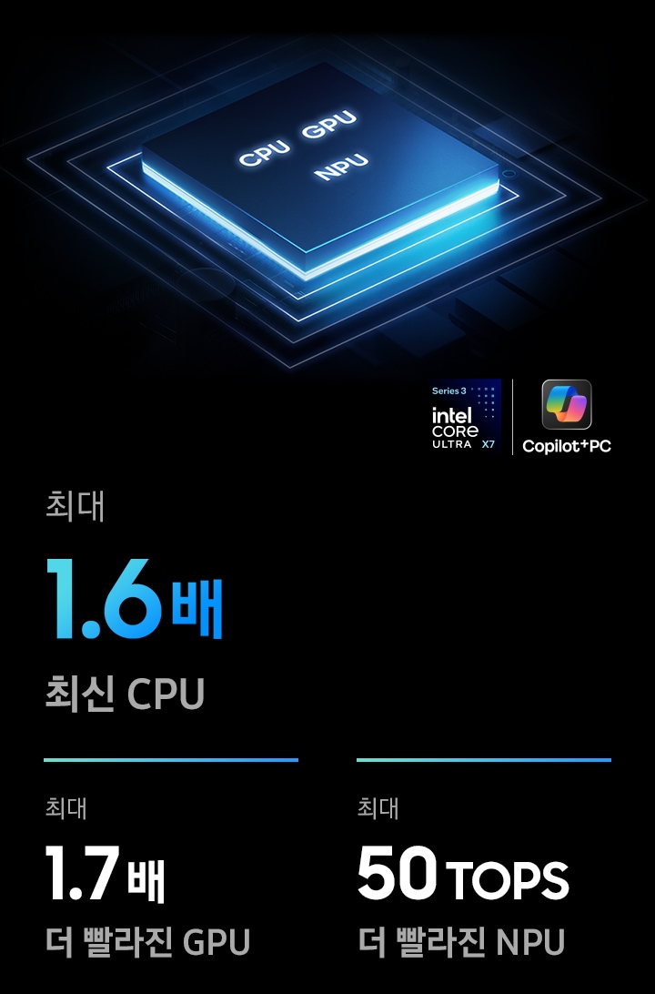 CPU, GPU, NPU가 포함된 갤럭시 북6 프로 칩셋이 클로즈업 되어 나타납니다. 최신 성능의 CPU는 1.6배 더 향상된 퍼포먼스를 제공합니다. GPU는 1.7배 더 빠른 성능을 자랑합니다. NPU는 최대 50TOPS입니다. 시리즈 3 Intel Core Ultra X7과 Copilot+PC 로고가 함께 표시됩니다.