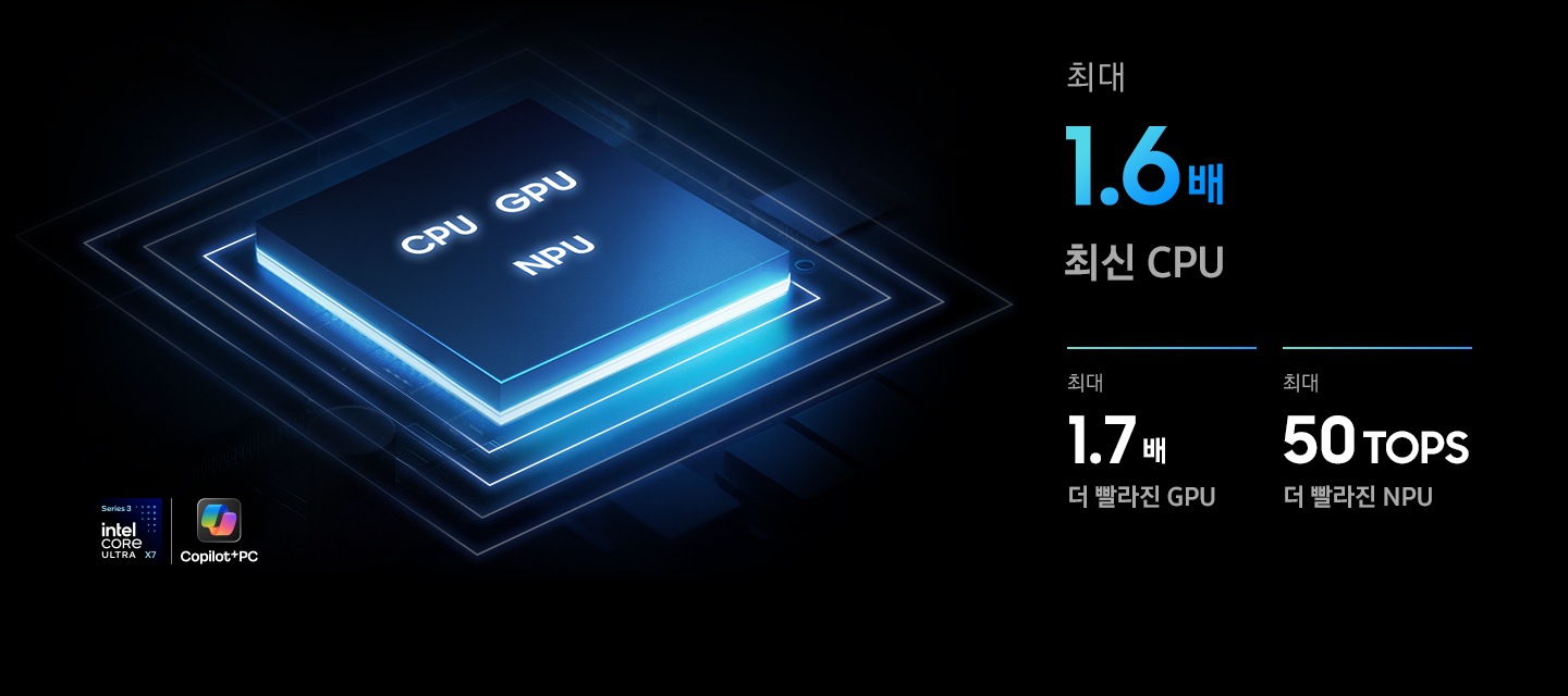 CPU, GPU, NPU가 포함된 갤럭시 북6 프로 칩셋이 클로즈업 되어 나타납니다. 최신 성능의 CPU는 1.5배 더 향상된 퍼포먼스를 제공합니다. GPU는 1.65배 더 빠른 성능을 자랑합니다. NPU는 최대 50TOPS입니다. 시리즈 3 Intel Core Ultra X7과 Copilot+PC 로고가 함께 표시됩니다.
