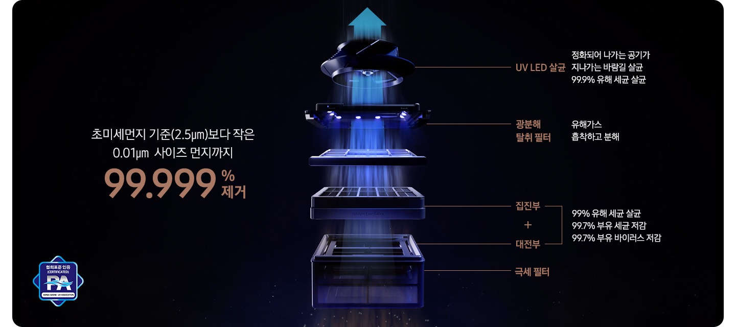 이미지 왼쪽 부분에는 초미세먼지 기준(2.5µm)보다 작은 0.01µm 사이즈 먼지까지 99.999% 제거 텍스트가 쓰여 있고, 이미지 중간 부분에는 먼지와 세균이 있는 회색빛의 공기가 필터를 통과하면서 맑은 공기로 청정되는 모습이 필터를 통과하여 위쪽을 가르키는 화살표를 통해 표현되어 있고 각각의 명칭과 역할을 알려주고 있습니다. 가장 하단 부분에는 극세 필터 이미지가 있고 오른쪽 부분에 선으로 극세 필터라는 명칭과 이어져 있습니다. 그 위에는 집진부와 대전부 이미지와 집진부 + 대전부 99% 유해 세균 살균, 99.8% 부유 세균 저감, 99.8% 부유 바이러스 저감 텍스트와 선으로 이어져 있습니다. 이어서 광분해 탈취 필터 이미지가 2개로 나눠져 있는 이미지가 집진부 이미지 위에 놓여있고, 이미지오른쪽 부분에는 광분해 탈취 필터 유해가스 흡착하고 분해라는 텍스트가 선으로 이어져 있습니다. 마지막으로 최상단 부분에는 UV LED 살균하는 부분의 이미지가 있고 오른쪽 부분에 UV LED 살균 정화되어 나가는 공기가 지나가는 바람길 살균 99.9% 유해 세균 살균 텍스트와 선으로 이어져 있습니다. 집진필터라는 명칭이 적혀 있습니다. 세 번째로 숯 탈취 강화 필터 이미지와 하단에 숯 탈취 강화 필터라는 명칭이 적혀 있습니다. 