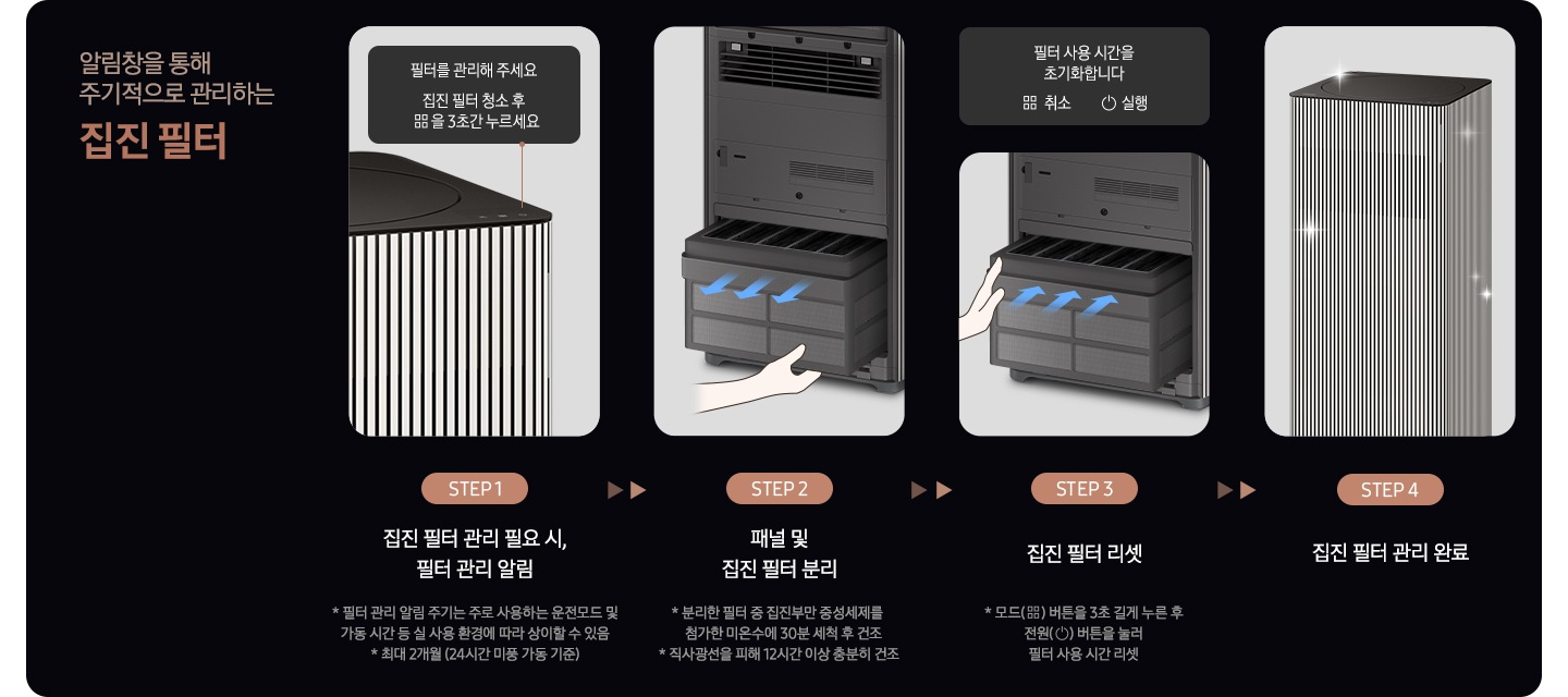 이미지 왼쪽 상단 부분에는 알림창을 통해 주기적으로 관리하는 집진 필터 텍스트가 적혀 있고 이미지 오른쪽 부분에는 Infinite AI 공기청정기의 집진필터 관리 방법을 step4에 나누어 설명하고 있습니다. Step1. 공기청정기 상단과 필터를 관리해 주세요. 필터 청소 후 버튼을 3초 누르세요.라는 알림 창과 하단에 집진 필터 관리 필요시, 필터 관리 알림 * 필터 관리 알림 주기는 주로 사용하는 운전모드 및 가동시간 등 실 사용 환경에 따라 상이할 수 있음 * 최대 2개원 (24시간 미풍 가동 기준) 텍스트가 적혀 있습니다. Step2. 패널을 연 공기청정기 하단의 집진 필터를 분리하는 모습과 하단에는 패널 및 집진필터 분리 * 분리한 필터 중 집진부만 중성세제를 첨가한 미온수에 30분 세척 후 건조 * 직사광선을 피해 12시간 이상 충분히 건조라는 설명이 적혀 있습니다. Step3. 세척이 끝난 필터를 다시 넣는 모습과 상단에는 알림 창 이미지를 배치하였습니다. 알림 창에는 필터 사용 시간을 초기화 합니다. 취소, 실행 버튼이 있고, 이미지 하단에는 집진 필터 리셋 * 모드 버튼을 3초 길게 누른 후 전원 버튼을 눌러 필터 사용 시간 리셋이라는 설명이 적혀 있습니다. Step4. 집진 필터 관리 완료 문구와 함께 깨끗해진 공기청정기가 놓여 있습니다.