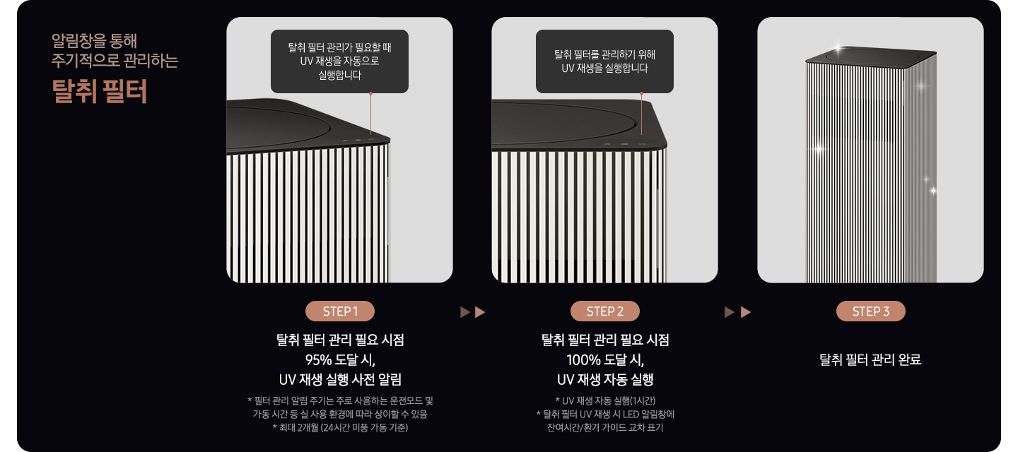 이미지 왼쪽 상단 부분에는 알림창을 통해 주기적으로 관리하는 탈취 필터 텍스트가 적혀 있고 이미지 오른쪽 부분에는 Infinite AI 공기청정기의 탈취 필터 관리 방법을 step3에 나누어 알려주고 있습니다. Step1. 공기청정기 상단과 탈취 필터 관리가 필요할 때 UV 재생을 자동으로 실행합니다라는 알림 창과 하단에 탈취필터 관리 필요 시점 95% 도달 시, UV 재생 실행 사전 알림 텍스트가 적혀 있습니다. Step2. 공기청정기 상단과 탈취 필터를 관리하기 위해 UV 재생을 실행합니다라는 알림 창과 하단에 탈취 필터 관리 필요 시점 100% 도달 시, UV 재생 자동 실행 * UV 재생 자동 실행(1시간) * 탈취 필터 UV 재생 시 LED 알림창에 잔여시간/환기 가이드 교차 표기라는 설명이 적혀 있습니다. Step3. 탈취 필터 관리 완료 문구와 함께 깨끗해진 공기청정기가 놓여져 있습니다.