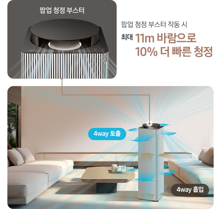 은은한 베이지 톤의 넓은 거실을 배경으로 왼쪽에는 초록 나무가 보이는 넓은 창이 있습니다. 벽면 하단에는 대리석 패널의 거실장이 낮게 놓여 있습니다. 정중앙에 Infinite AI 공기청정기가 놓여 있습니다. 공기청정기 4면으로 아래쪽으로는 브라운 컬러의 효과로 오염된 공기가 흡입되는 모습을 위쪽으로는 흰색과 파란색의 효과로 청정된 공기가 토출되는 모습이 상단, 하단 2곳으로 나뉘어 보이고 있습니다. 공기청정기의 상단 팝업 부스터가 열려있고 부스터를 통해 맑은 공기가 사방으로 토출되는 모습이 파란색 공기흐름 효과를 통해 알려주고 있으며, 공기청정기의 왼쪽에는 원목 상판의 거실 테이블 위에 도자기 오브제가 있고 좌우 같은 소재의 베이지 컬러 패브릭 소파가 있습니다. 공기청정기 아래 거실 바닥에는 베이지 컬러의 러그가 소파까지 다 들어올 만큼 넓게 깔려 있습니다. 팝업 부스터와 연결된 갈색의 선을 따라 거실 이미지 옆 상단에는 회색 배경에 팝업 청정 부스터 부분이 크게 확대되어 보입니다. 하단에는 팝업 청정 부스터 작동 시 최대 11m 바람으로 10% 더 빠른 청정이라는 문구가 적혀 있습니다.