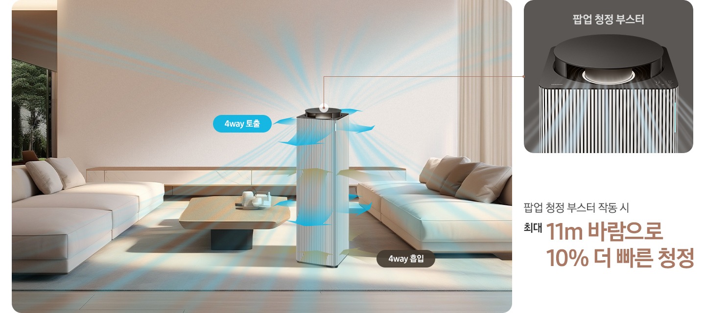 은은한 베이지 톤의 넓은 거실을 배경으로 왼쪽에는 초록 나무가 보이는 넓은 창이 있습니다. 벽면 하단에는 대리석 패널의 거실장이 낮게 놓여 있습니다. 정중앙에 Infinite AI 공기청정기가 놓여 있습니다. 공기청정기 4면으로 아래쪽으로는 브라운 컬러의 효과로 오염된 공기가 흡입되는 모습을 위쪽으로는 흰색과 파란색의 효과로 청정된 공기가 토출되는 모습이 상단, 하단 2곳으로 나뉘어 보이고 있습니다. 공기청정기의 상단 팝업 부스터가 열려있고 부스터를 통해 맑은 공기가 사방으로 토출되는 모습이 파란색 공기흐름 효과를 통해 알려주고 있으며, 공기청정기의 왼쪽에는 원목 상판의 거실 테이블 위에 도자기 오브제가 있고 좌우 같은 소재의 베이지 컬러 패브릭 소파가 있습니다. 공기청정기 아래 거실 바닥에는 베이지 컬러의 러그가 소파까지 다 들어올 만큼 넓게 깔려 있습니다. 팝업 부스터와 연결된 갈색의 선을 따라 거실 이미지 옆 상단에는 회색 배경에 팝업 청정 부스터 부분이 크게 확대되어 보입니다. 하단에는 팝업 청정 부스터 작동 시 최대 11m 바람으로 10% 더 빠른 청정이라는 문구가 적혀 있습니다.