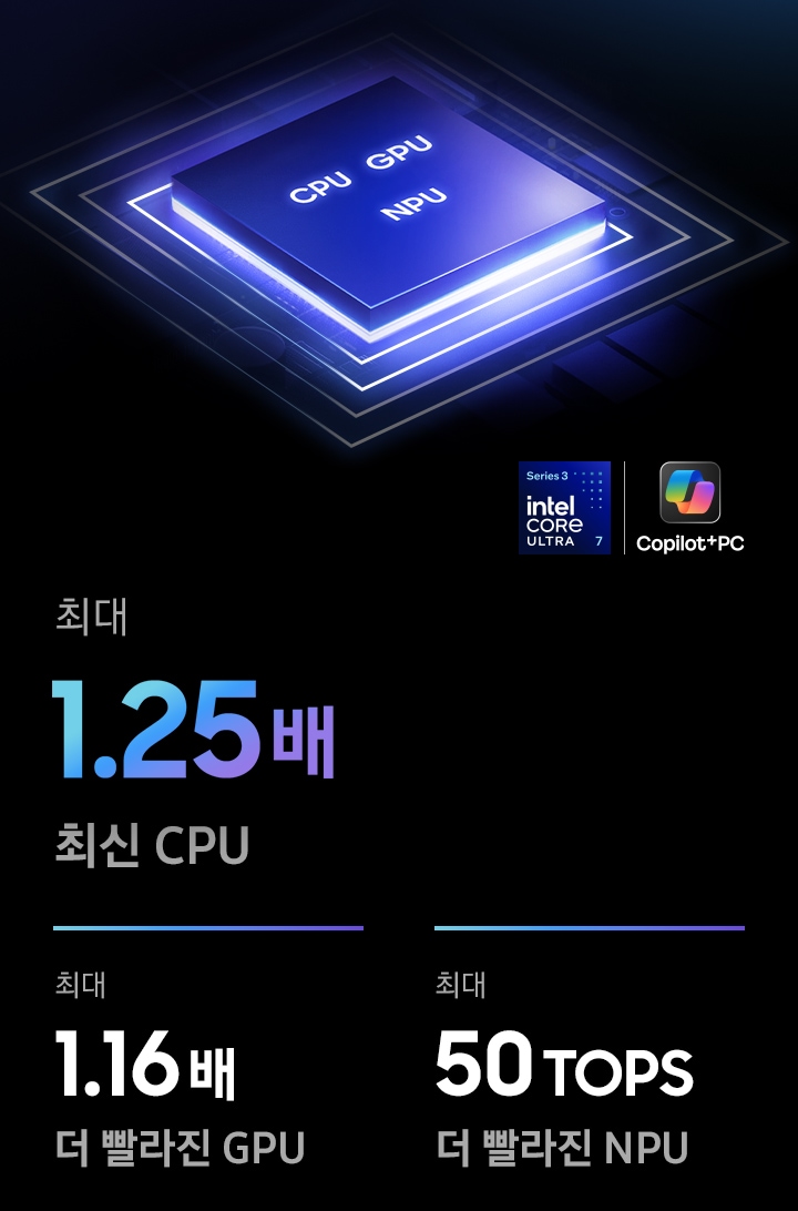 CPU, GPU, NPU가 포함된 갤럭시 북6 울트라 칩셋을 클로즈업하는 모습입니다. 최신 코어 CPU 성능이 1.2배 향상되었습니다. GPU는 1.3배 더 빠른 성능을 제공합니다. 50TOPS를 탑재한 NPU는 더 빨라졌습니다. Intel Core Ultra7 프로세서 시리즈3, Copilot+PC 로고가 있습니다.