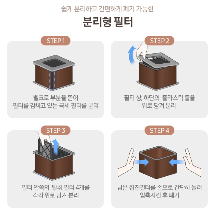 쉽게 분리하고 간편하게 폐기 가능한 분리형 필터 문구 오른쪽으로 S 필터의 분리 배출 순서를 설명하고 있습니다. Step1. S 필터 이미지와 이미지 하단에 벨크로 부분을 뜯어 필터를 감싸고 있는 극세 필터를 분리 텍스트가 쓰여 있습니다. step2. S 필터 상단의 검은색 사각 테두리를 잡아당겨 분리하는 이미지와 필터 상, 하단의 플라스틱 틀을 위로 당겨 분리라는 텍스트가 쓰여 있습니다. Step3. 상 하단의 검은색 사각 틀이 모두 분리된 S 필터 내부에서 탈취 필터는 분리하는 이미지와 필터 안쪽의 탈취 필터 4개를 각각 위로 당겨 분리라는 텍스트가 쓰여 있습니다. step4. 내부 탈취필터까지 모두 분리된 S 필터를 좌 우에서 손으로 눌러 압축하는 이미지와 남은 집진필터를 손으로 간단히 눌러 압축시킨 후 폐기라는 텍스트가 보입니다.