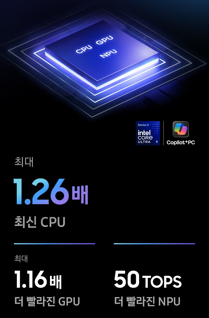 CPU, GPU, NPU가 포함된 갤럭시 북6 울트라 칩셋을 클로즈업하는 모습입니다. 최신 코어 CPU 성능이 1.26배 향상되었습니다. GPU는 1.16배 빨라진 성능을 제공합니다. 50TOPS를 탑재한 NPU는 더 빨라졌습니다. Intel Core Ultra9 프로세서 시리즈3, Copilot+PC 로고가 있습니다.