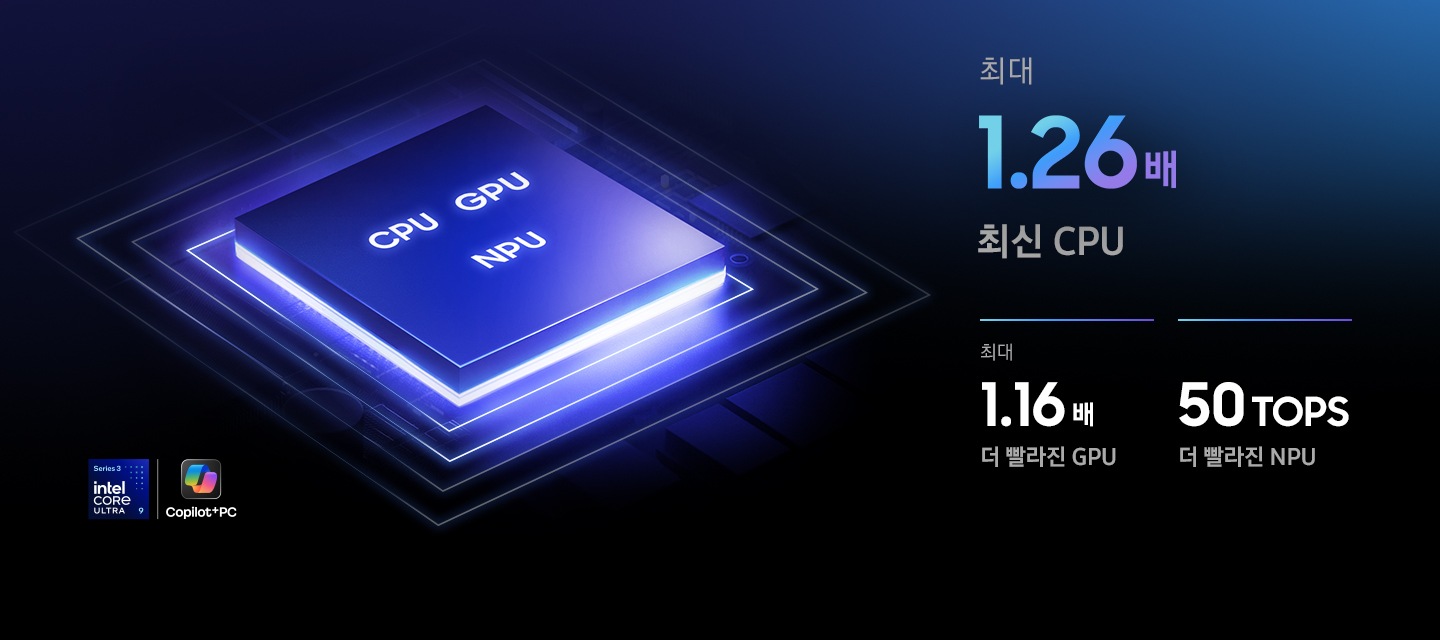 CPU, GPU, NPU가 포함된 갤럭시 북6 울트라 칩셋을 클로즈업하는 모습입니다. 최신 코어 CPU 성능이 1.26배 향상되었습니다. GPU는 1.16배 빨라진 성능을 제공합니다. 50TOPS를 탑재한 NPU는 더 빨라졌습니다. Intel Core Ultra9 프로세서 시리즈3, Copilot+PC 로고가 있습니다.