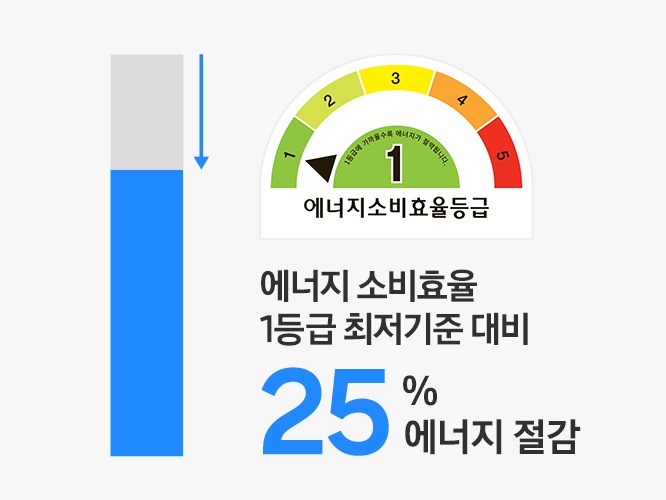 에너지 소비효율 1등급 최저기분 대비 25% 에너지 절감 문구와 '에너지소비효율등급' 1등급 로고, 그래프가 나와있습니다.