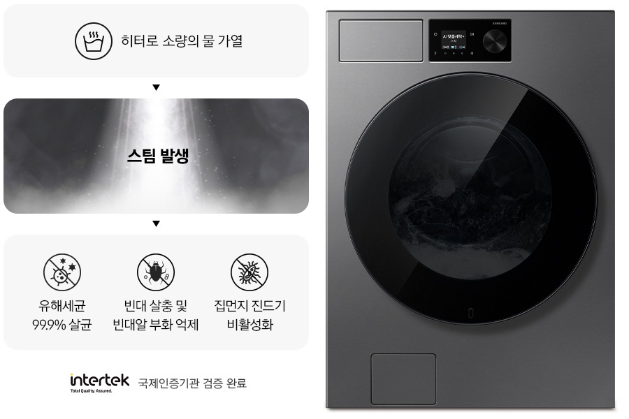 스팀살균으로 세균과 빈대를 제거하는 내용의 연출된 이미지 입니다. 첫번째는 히터로 소량의 물 가열 문구와 아이콘. 두번째는 스팀 발생 문구와 가열된 물에서 증기가 나오는 연출 이미지. 세번째는 유해세균 99.9% 살균 문구와 아이콘, 빈대 살충 및 빈대알 부화 억제 문구와 아이콘, 집먼지 진드기 비활성화 문구와 아이콘이 나와있습니다. 문구 하단에는 intertek 로고와 함께 국제인증기관 검증 완료 문구가 나와있고, 우측에는 세탁기 측면컷이 나와있습니다.