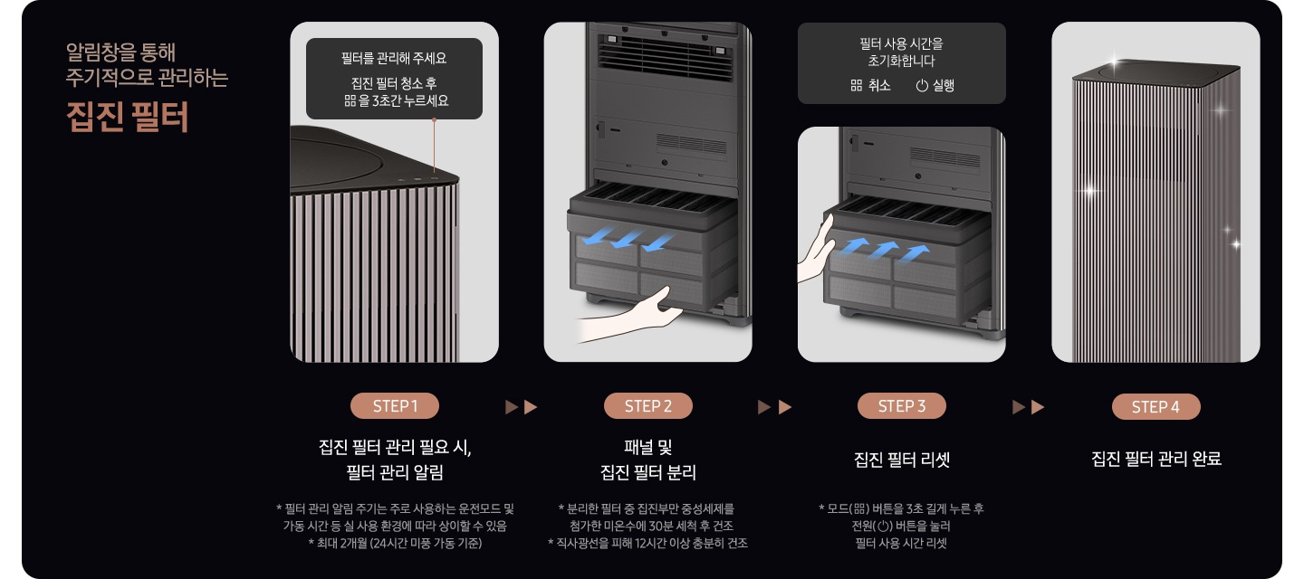 이미지 왼쪽 상단 부분에는 알림창을 통해 주기적으로 관리하는 집진 필터 텍스트가 적혀 있고 이미지 오른쪽 부분에는 Infinite AI 공기청정기의 집진필터 관리 방법을 step4에 나누어 설명하고 있습니다. Step1. 공기청정기 상단과 필터를 관리해 주세요. 필터 청소 후 버튼을 3초 누르세요.라는 알림 창과 하단에 집진 필터 관리 필요시, 필터 관리 알림 * 필터 관리 알림 주기는 주로 사용하는 운전모드 및 가동시간 등 실 사용 환경에 따라 상이할 수 있음 * 최대 2개원 (24시간 미풍 가동 기준) 텍스트가 적혀 있습니다. Step2. 패널을 연 공기청정기 하단의 집진 필터를 분리하는 모습과 하단에는 패널 및 집진필터 분리 * 분리한 필터 중 집진부만 중성세제를 첨가한 미온수에 30분 세척 후 건조 * 직사광선을 피해 12시간 이상 충분히 건조라는 설명이 적혀 있습니다. Step3. 세척이 끝난 필터를 다시 넣는 모습과 상단에는 알림 창 이미지를 배치하였습니다. 알림 창에는 필터 사용 시간을 초기화 합니다. 취소, 실행 버튼이 있고, 이미지 하단에는 집진 필터 리셋 * 모드 버튼을 3초 길게 누른 후 전원 버튼을 눌러 필터 사용 시간 리셋이라는 설명이 적혀 있습니다. Step4. 집진 필터 관리 완료 문구와 함께 깨끗해진 공기청정기가 놓여 있습니다.