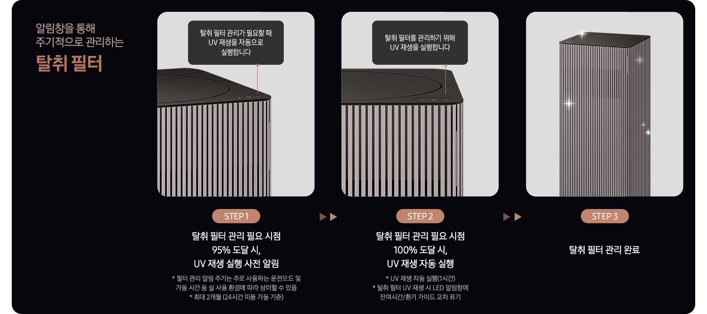 이미지 왼쪽 상단 부분에는 알림창을 통해 주기적으로 관리하는 탈취 필터 텍스트가 적혀 있고 이미지 오른쪽 부분에는 Infinite AI 공기청정기의 탈취 필터 관리 방법을 step3에 나누어 알려주고 있습니다. Step1. 공기청정기 상단과 탈취 필터 관리가 필요할 때 UV 재생을 자동으로 실행합니다라는 알림 창과 하단에 탈취필터 관리 필요 시점 95% 도달 시, UV 재생 실행 사전 알림 텍스트가 적혀 있습니다. Step2. 공기청정기 상단과 탈취 필터를 관리하기 위해 UV 재생을 실행합니다라는 알림 창과 하단에 탈취 필터 관리 필요 시점 100% 도달 시, UV 재생 자동 실행 * UV 재생 자동 실행(1시간) * 탈취 필터 UV 재생 시 LED 알림창에 잔여시간/환기 가이드 교차 표기라는 설명이 적혀 있습니다. Step3. 탈취 필터 관리 완료 문구와 함께 깨끗해진 공기청정기가 놓여져 있습니다.