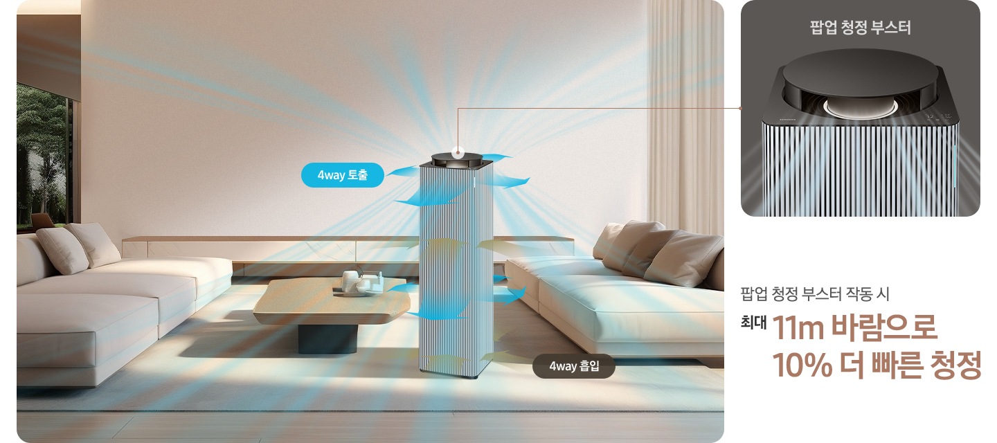 은은한 베이지 톤의 넓은 거실을 배경으로 왼쪽에는 초록 나무가 보이는 넓은 창이 있습니다. 벽면 하단에는 대리석 패널의 거실장이 낮게 놓여 있습니다. 정중앙에 Infinite AI 공기청정기가 놓여 있습니다. 공기청정기 4면으로 아래쪽으로는 브라운 컬러의 효과로 오염된 공기가 흡입되는 모습을 위쪽으로는 흰색과 파란색의 효과로 청정된 공기가 토출되는 모습이 상단, 하단 2곳으로 나뉘어 보이고 있습니다. 공기청정기의 상단 팝업 부스터가 열려있고 부스터를 통해 맑은 공기가 사방으로 토출되는 모습이 파란색 공기흐름 효과를 통해 알려주고 있으며, 공기청정기의 왼쪽에는 원목 상판의 거실 테이블 위에 도자기 오브제가 있고 좌우 같은 소재의 베이지 컬러 패브릭 소파가 있습니다. 공기청정기 아래 거실 바닥에는 베이지 컬러의 러그가 소파까지 다 들어올 만큼 넓게 깔려 있습니다. 팝업 부스터와 연결된 갈색의 선을 따라 거실 이미지 옆 상단에는 회색 배경에 팝업 청정 부스터 부분이 크게 확대되어 보입니다. 하단에는 팝업 청정 부스터 작동 시 최대 11m 바람으로 10% 더 빠른 청정이라는 문구가 적혀 있습니다.