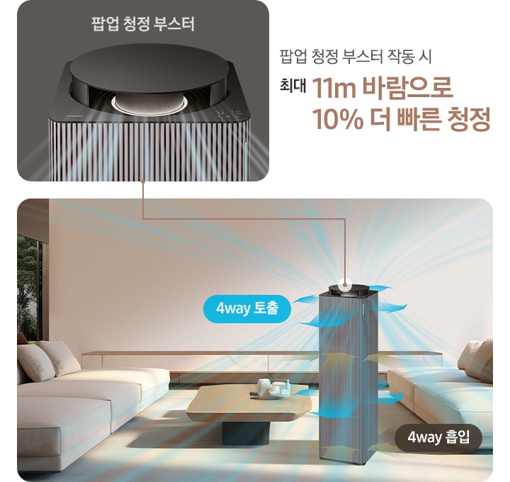 은은한 베이지 톤의 넓은 거실을 배경으로 왼쪽에는 초록 나무가 보이는 넓은 창이 있습니다. 벽면 하단에는 대리석 패널의 거실장이 낮게 놓여 있습니다. 정중앙에 Infinite AI 공기청정기가 놓여 있습니다. 공기청정기 4면으로 아래쪽으로는 브라운 컬러의 효과로 오염된 공기가 흡입되는 모습을 위쪽으로는 흰색과 파란색의 효과로 청정된 공기가 토출되는 모습이 상단, 하단 2곳으로 나뉘어 보이고 있습니다. 공기청정기의 상단 팝업 부스터가 열려있고 부스터를 통해 맑은 공기가 사방으로 토출되는 모습이 파란색 공기흐름 효과를 통해 알려주고 있으며, 공기청정기의 왼쪽에는 원목 상판의 거실 테이블 위에 도자기 오브제가 있고 좌우 같은 소재의 베이지 컬러 패브릭 소파가 있습니다. 공기청정기 아래 거실 바닥에는 베이지 컬러의 러그가 소파까지 다 들어올 만큼 넓게 깔려 있습니다. 팝업 부스터와 연결된 갈색의 선을 따라 거실 이미지 옆 상단에는 회색 배경에 팝업 청정 부스터 부분이 크게 확대되어 보입니다. 하단에는 팝업 청정 부스터 작동 시 최대 11m 바람으로 10% 더 빠른 청정이라는 문구가 적혀 있습니다.