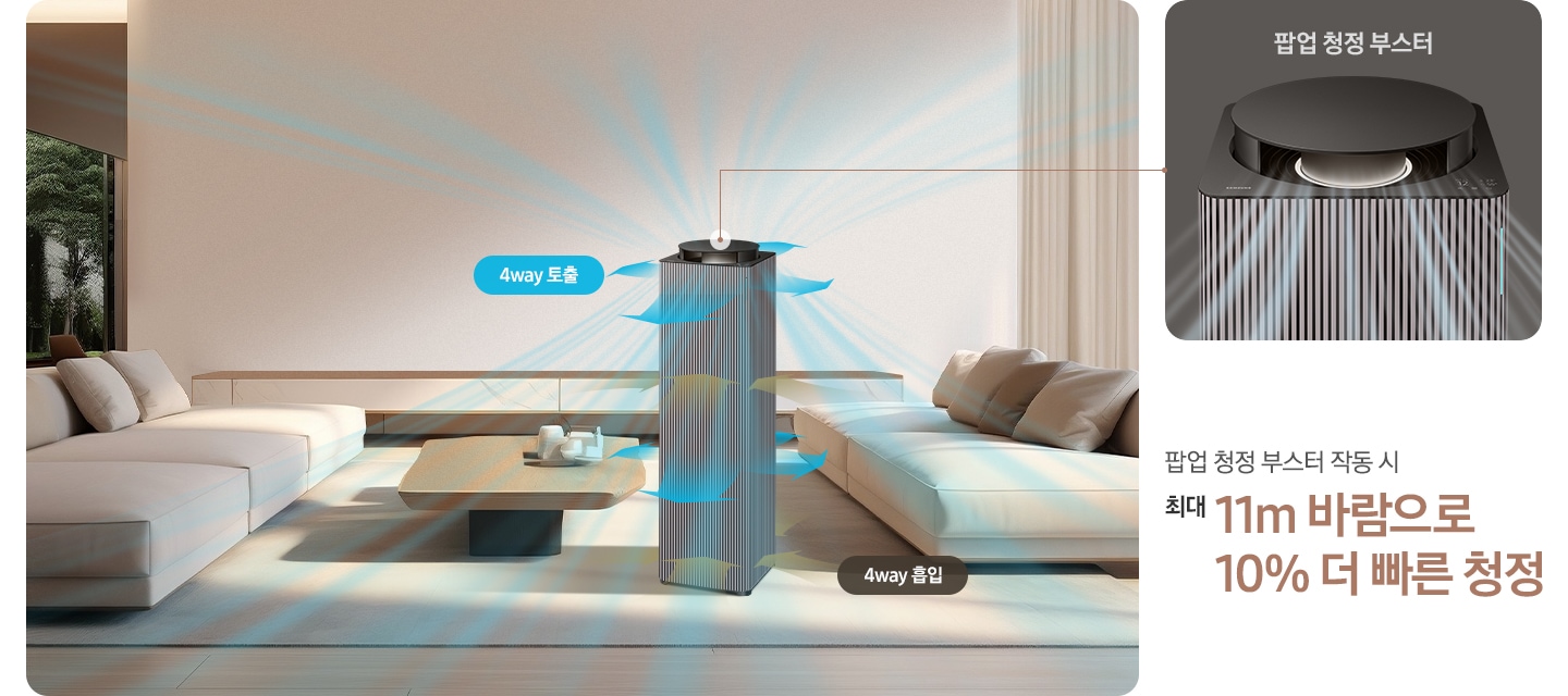 은은한 베이지 톤의 넓은 거실을 배경으로 왼쪽에는 초록 나무가 보이는 넓은 창이 있습니다. 벽면 하단에는 대리석 패널의 거실장이 낮게 놓여 있습니다. 정중앙에 Infinite AI 공기청정기가 놓여 있습니다. 공기청정기 4면으로 아래쪽으로는 브라운 컬러의 효과로 오염된 공기가 흡입되는 모습을 위쪽으로는 흰색과 파란색의 효과로 청정된 공기가 토출되는 모습이 상단, 하단 2곳으로 나뉘어 보이고 있습니다. 공기청정기의 상단 팝업 부스터가 열려있고 부스터를 통해 맑은 공기가 사방으로 토출되는 모습이 파란색 공기흐름 효과를 통해 알려주고 있으며, 공기청정기의 왼쪽에는 원목 상판의 거실 테이블 위에 도자기 오브제가 있고 좌우 같은 소재의 베이지 컬러 패브릭 소파가 있습니다. 공기청정기 아래 거실 바닥에는 베이지 컬러의 러그가 소파까지 다 들어올 만큼 넓게 깔려 있습니다. 팝업 부스터와 연결된 갈색의 선을 따라 거실 이미지 옆 상단에는 회색 배경에 팝업 청정 부스터 부분이 크게 확대되어 보입니다. 하단에는 팝업 청정 부스터 작동 시 최대 11m 바람으로 10% 더 빠른 청정이라는 문구가 적혀 있습니다.