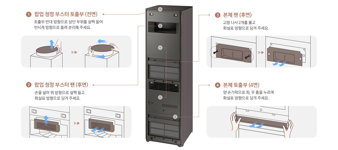 중앙에 패널이 열린 공기청정기가 놓여 있습니다. 공기청정기 내부의 각 부분 별 관리 방법이 좌, 우로 나뉘어 그림과 함께 설명하고 있습니다. 1. 팝업 청정 부스터 토출 부(전면) 돌출부 반대 방향으로 상단부위를 살짝 들어 반시계 방향으로 돌려 분리해 주세요.라는 설명과 하단에 분리 방법을 알려주는 일러스트가 그려져 있습니다. 2. 팝업 청정 부스터 팬(후면) 손을 넣어 위 방향으로 살짝 들고 화살표 방향으로 당겨 주세요.라는 설명과 하단에 후면 분리 방법을 2가지 단계로 나누어 설명한 일러스트가 있습니다. 3. 본체 팬(후면) 고정 나사 2개를 풀고 화살표 방향으로 당겨 주세요.라는 설명 하단에 본체 팬 나사 위치와 분리 방법에 대해 설명한 일러스트가 있습니다. 4. 본체 토출 부(4면) 양 손가락으로 좌, 우 홈을 누르며 화살표 방향으로 당겨주세요.라는 설명과 함께 분리 방법을 설명하는 일러스트가 있습니다.