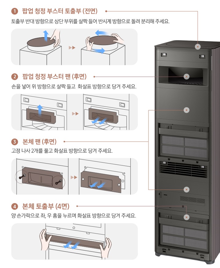 중앙에 패널이 열린 공기청정기가 놓여 있습니다. 공기청정기 내부의 각 부분 별 관리 방법이 좌, 우로 나뉘어 그림과 함께 설명하고 있습니다. 1. 팝업 청정 부스터 토출 부(전면) 돌출부 반대 방향으로 상단부위를 살짝 들어 반시계 방향으로 돌려 분리해 주세요.라는 설명과 하단에 분리 방법을 알려주는 일러스트가 그려져 있습니다. 2. 팝업 청정 부스터 팬(후면) 손을 넣어 위 방향으로 살짝 들고 화살표 방향으로 당겨 주세요.라는 설명과 하단에 후면 분리 방법을 2가지 단계로 나누어 설명한 일러스트가 있습니다. 3. 본체 팬(후면) 고정 나사 2개를 풀고 화살표 방향으로 당겨 주세요.라는 설명 하단에 본체 팬 나사 위치와 분리 방법에 대해 설명한 일러스트가 있습니다. 4. 본체 토출 부(4면) 양 손가락으로 좌, 우 홈을 누르며 화살표 방향으로 당겨주세요.라는 설명과 함께 분리 방법을 설명하는 일러스트가 있습니다.