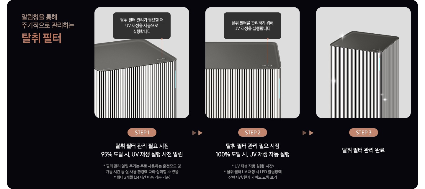 이미지 왼쪽 상단 부분에는 알림창을 통해 주기적으로 관리하는 탈취 필터 텍스트가 적혀 있고 이미지 오른쪽 부분에는 Infinite AI 공기청정기의 탈취 필터 관리 방법을 step3에 나누어 알려주고 있습니다. Step1. 공기청정기 상단과 탈취 필터 관리가 필요할 때 UV 재생을 자동으로 실행합니다라는 알림 창과 하단에 탈취필터 관리 필요 시점 95% 도달 시, UV 재생 실행 사전 알림 텍스트가 적혀 있습니다. Step2. 공기청정기 상단과 탈취 필터를 관리하기 위해 UV 재생을 실행합니다라는 알림 창과 하단에 탈취 필터 관리 필요 시점 100% 도달 시, UV 재생 자동 실행 * UV 재생 자동 실행(1시간) * 탈취 필터 UV 재생 시 LED 알림창에 잔여시간/환기 가이드 교차 표기라는 설명이 적혀 있습니다. Step3. 탈취 필터 관리 완료 문구와 함께 깨끗해진 공기청정기가 놓여져 있습니다.