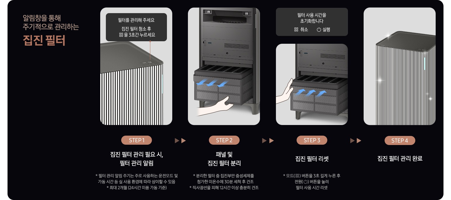 이미지 왼쪽 상단 부분에는 알림창을 통해 주기적으로 관리하는 집진 필터 텍스트가 적혀 있고 이미지 오른쪽 부분에는 Infinite AI 공기청정기의 집진필터 관리 방법을 step4에 나누어 설명하고 있습니다. Step1. 공기청정기 상단과 필터를 관리해 주세요. 필터 청소 후 버튼을 3초 누르세요.라는 알림 창과 하단에 집진 필터 관리 필요시, 필터 관리 알림 * 필터 관리 알림 주기는 주로 사용하는 운전모드 및 가동시간 등 실 사용 환경에 따라 상이할 수 있음 * 최대 2개원 (24시간 미풍 가동 기준) 텍스트가 적혀 있습니다. Step2. 패널을 연 공기청정기 하단의 집진 필터를 분리하는 모습과 하단에는 패널 및 집진필터 분리 * 분리한 필터 중 집진부만 중성세제를 첨가한 미온수에 30분 세척 후 건조 * 직사광선을 피해 12시간 이상 충분히 건조라는 설명이 적혀 있습니다. Step3. 세척이 끝난 필터를 다시 넣는 모습과 상단에는 알림 창 이미지를 배치하였습니다. 알림 창에는 필터 사용 시간을 초기화 합니다. 취소, 실행 버튼이 있고, 이미지 하단에는 집진 필터 리셋 * 모드 버튼을 3초 길게 누른 후 전원 버튼을 눌러 필터 사용 시간 리셋이라는 설명이 적혀 있습니다. Step4. 집진 필터 관리 완료 문구와 함께 깨끗해진 공기청정기가 놓여 있습니다.