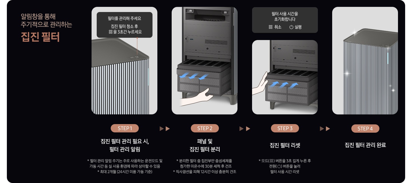 이미지 왼쪽 상단 부분에는 알림창을 통해 주기적으로 관리하는 집진 필터 텍스트가 적혀 있고 이미지 오른쪽 부분에는 Infinite AI 공기청정기의 집진필터 관리 방법을 step4에 나누어 설명하고 있습니다. Step1. 공기청정기 상단과 필터를 관리해 주세요. 필터 청소 후 버튼을 3초 누르세요.라는 알림 창과 하단에 집진 필터 관리 필요시, 필터 관리 알림 * 필터 관리 알림 주기는 주로 사용하는 운전모드 및 가동시간 등 실 사용 환경에 따라 상이할 수 있음 * 최대 2개원 (24시간 미풍 가동 기준) 텍스트가 적혀 있습니다. Step2. 패널을 연 공기청정기 하단의 집진 필터를 분리하는 모습과 하단에는 패널 및 집진필터 분리 * 분리한 필터 중 집진부만 중성세제를 첨가한 미온수에 30분 세척 후 건조 * 직사광선을 피해 12시간 이상 충분히 건조라는 설명이 적혀 있습니다. Step3. 세척이 끝난 필터를 다시 넣는 모습과 상단에는 알림 창 이미지를 배치하였습니다. 알림 창에는 필터 사용 시간을 초기화 합니다. 취소, 실행 버튼이 있고, 이미지 하단에는 집진 필터 리셋 * 모드 버튼을 3초 길게 누른 후 전원 버튼을 눌러 필터 사용 시간 리셋이라는 설명이 적혀 있습니다. Step4. 집진 필터 관리 완료 문구와 함께 깨끗해진 공기청정기가 놓여 있습니다.