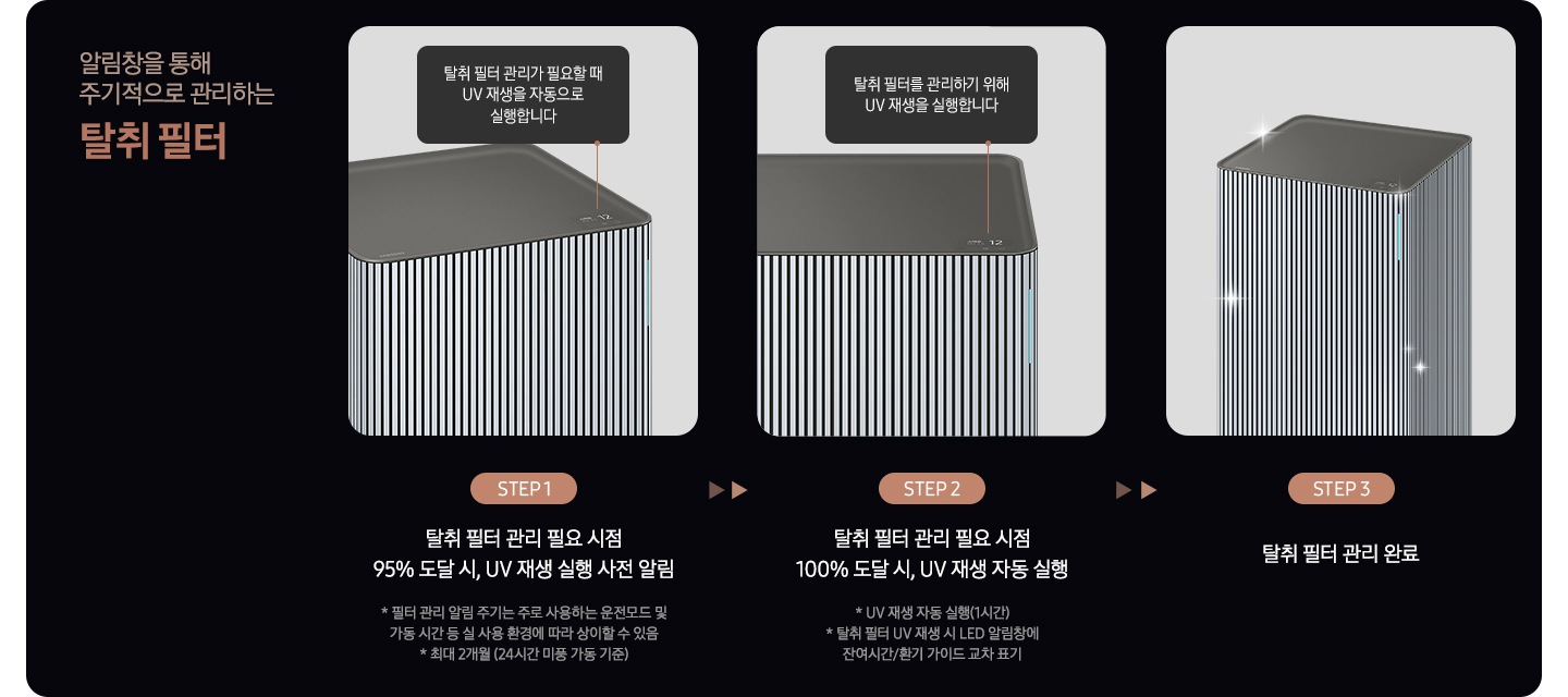 이미지 왼쪽 상단 부분에는 알림창을 통해 주기적으로 관리하는 탈취 필터 텍스트가 적혀 있고 이미지 오른쪽 부분에는 Infinite AI 공기청정기의 탈취 필터 관리 방법을 step3에 나누어 알려주고 있습니다. Step1. 공기청정기 상단과 탈취 필터 관리가 필요할 때 UV 재생을 자동으로 실행합니다라는 알림 창과 하단에 탈취필터 관리 필요 시점 95% 도달 시, UV 재생 실행 사전 알림 텍스트가 적혀 있습니다. Step2. 공기청정기 상단과 탈취 필터를 관리하기 위해 UV 재생을 실행합니다라는 알림 창과 하단에 탈취 필터 관리 필요 시점 100% 도달 시, UV 재생 자동 실행 * UV 재생 자동 실행(1시간) * 탈취 필터 UV 재생 시 LED 알림창에 잔여시간/환기 가이드 교차 표기라는 설명이 적혀 있습니다. Step3. 탈취 필터 관리 완료 문구와 함께 깨끗해진 공기청정기가 놓여져 있습니다.