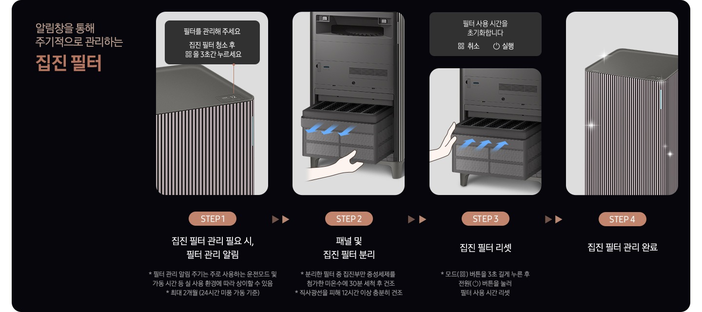 이미지 왼쪽 상단 부분에는 알림창을 통해 주기적으로 관리하는 집진 필터 텍스트가 적혀 있고 이미지 오른쪽 부분에는 Infinite AI 공기청정기의 집진필터 관리 방법을 step4에 나누어 설명하고 있습니다. Step1. 공기청정기 상단과 필터를 관리해 주세요. 필터 청소 후 버튼을 3초 누르세요.라는 알림 창과 하단에 집진 필터 관리 필요시, 필터 관리 알림 * 필터 관리 알림 주기는 주로 사용하는 운전모드 및 가동시간 등 실 사용 환경에 따라 상이할 수 있음 * 최대 2개원 (24시간 미풍 가동 기준) 텍스트가 적혀 있습니다. Step2. 패널을 연 공기청정기 하단의 집진 필터를 분리하는 모습과 하단에는 패널 및 집진필터 분리 * 분리한 필터 중 집진부만 중성세제를 첨가한 미온수에 30분 세척 후 건조 * 직사광선을 피해 12시간 이상 충분히 건조라는 설명이 적혀 있습니다. Step3. 세척이 끝난 필터를 다시 넣는 모습과 상단에는 알림 창 이미지를 배치하였습니다. 알림 창에는 필터 사용 시간을 초기화 합니다. 취소, 실행 버튼이 있고, 이미지 하단에는 집진 필터 리셋 * 모드 버튼을 3초 길게 누른 후 전원 버튼을 눌러 필터 사용 시간 리셋이라는 설명이 적혀 있습니다. Step4. 집진 필터 관리 완료 문구와 함께 깨끗해진 공기청정기가 놓여 있습니다.