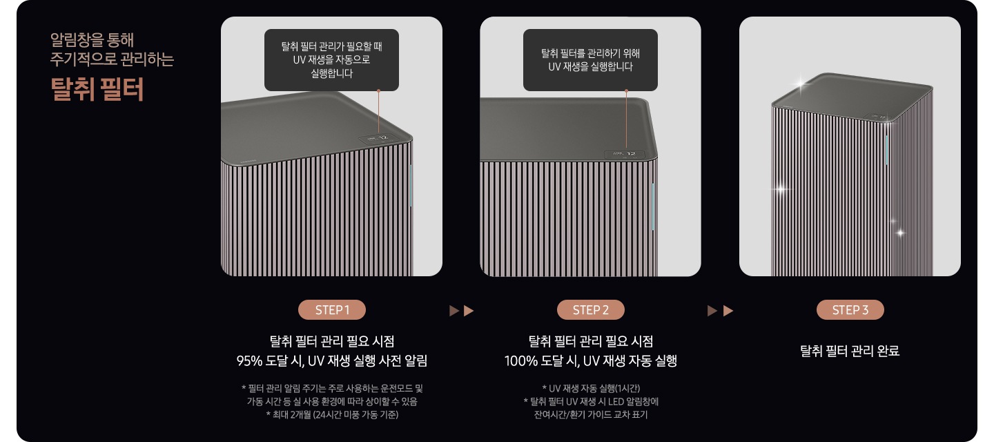 이미지 왼쪽 상단 부분에는 알림창을 통해 주기적으로 관리하는 탈취 필터 텍스트가 적혀 있고 이미지 오른쪽 부분에는 Infinite AI 공기청정기의 탈취 필터 관리 방법을 step3에 나누어 알려주고 있습니다. Step1. 공기청정기 상단과 탈취 필터 관리가 필요할 때 UV 재생을 자동으로 실행합니다라는 알림 창과 하단에 탈취필터 관리 필요 시점 95% 도달 시, UV 재생 실행 사전 알림 텍스트가 적혀 있습니다. Step2. 공기청정기 상단과 탈취 필터를 관리하기 위해 UV 재생을 실행합니다라는 알림 창과 하단에 탈취 필터 관리 필요 시점 100% 도달 시, UV 재생 자동 실행 * UV 재생 자동 실행(1시간) * 탈취 필터 UV 재생 시 LED 알림창에 잔여시간/환기 가이드 교차 표기라는 설명이 적혀 있습니다. Step3. 탈취 필터 관리 완료 문구와 함께 깨끗해진 공기청정기가 놓여져 있습니다.