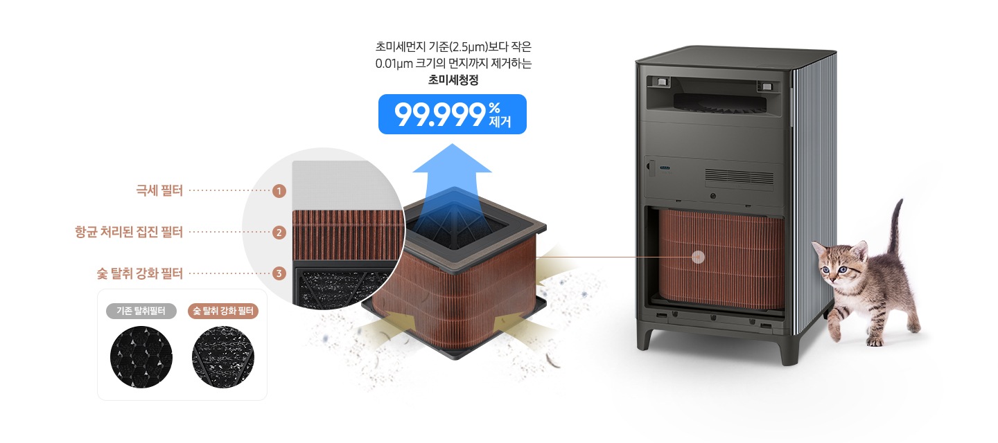 이미지 가운데 Infinite AI 공기청정기의 갈색 사각 박스 모양에 상, 하로 검은색 사각 틀이 붙어있는 S 필터가 있습니다. 필터 이미지 하단 부분에는 미세먼지 및 오염된 공기가로 필터 안으로 빨려 들어가는 모습이, 상단 부분에는 먼지가 없는 공기가 빠져나가는 모습을 파란색 화살표로 표현하고 있습니다. 필터 상단에는 초미세먼지 기준(25㎛)보다 작은 0.01㎛ 사이즈 먼지까지 제거하는 초미세청정 99.999% 제거라는 문구가 적혀 있습니다. 필터 왼쪽으로는 원 안에 1. 극세 필터, 2. 항균 처리된 집진 필터, 3. 숯 탈취 강화 필터 이미지가 위에서 아래로 1단, 2단, 3단으로 보이고 해당 필터 옆으로 숫자와 필터 이름이 적혀 있습니다. 그 아래 기존 탈취 필터와 숯 탈취 강화 필터 글자와 함께 원 안에 기존 탈취 필터 확대 이미지가, 오른쪽에는 원 안에 숯 탈취 강화 필터 확대 이미지가 나열되어 있습니다. S 필터 오른쪽에는 Infinite AI 공기청정기의 패널이 열린 상태로 내부 필터가 장착된 모습이 있습니다. 공기청정기 옆으로는 아기 고양이가 걸어가는 모습이 있습니다.