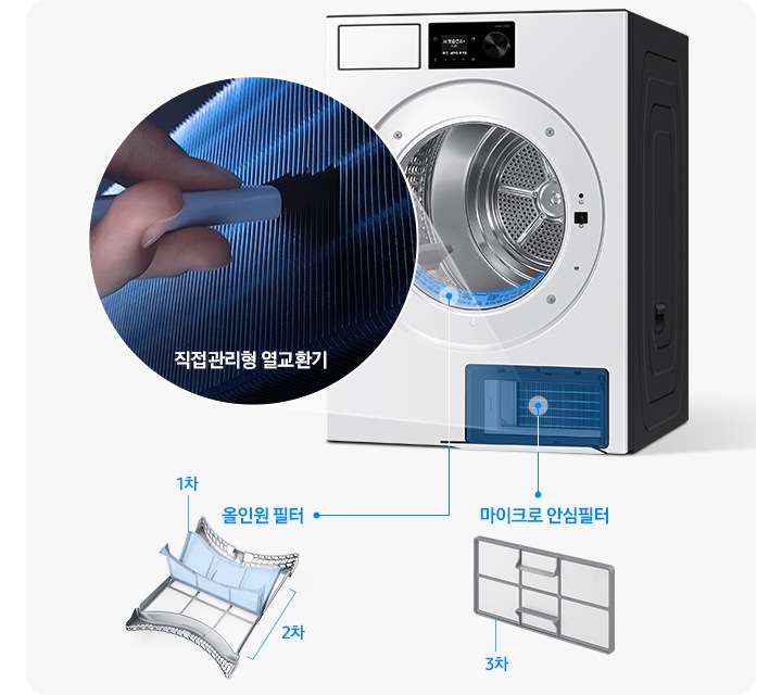 건조기가 우측면으로 살짝 틀어져있는 제품이미지가 나와있고 하단 열교환기 부분이 파란색으로 칠해져 있습니다. 직접관리형 열교환기 부분이 원 안에 확대되어 나와있으며 손으로 직접 청소를 하는 연출 이미지가 보여집니다. 건조기 내부 바닥 올인원 필터 부분이 파란색으로 표시되어 있고 우측에 1차, 2차 필터가 일러스트로 나와있습니다. 하단에 3차 마이크로 안심필터 이미지가 나와있습니다.