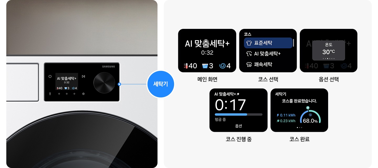 세탁기 디스플레이 부분이 확대되어 있고 다이얼로 스크린 화면을 변경할 수 있는 내용을 나타낸 연출된 이미지 입니다. 메인 화면, 코스 선택, 옵션 선택, 헹굼 중, 코스 완료 화면이 나와있습니다.