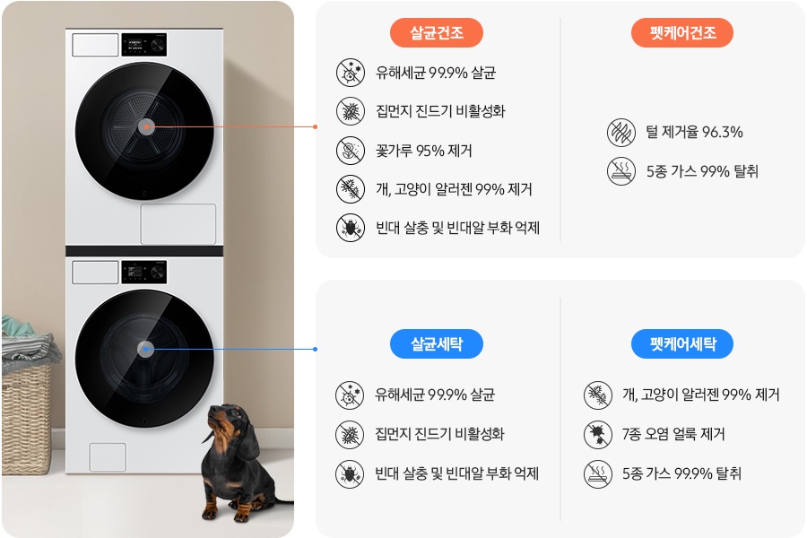 Bespoke AI 세탁기&건조기가 중앙에 설치되어 있고 좌측에 라탄 바구니 안에 빨랫감이 들어있습니다. 원바디 앞에는 닥스훈트 강아지가 있는 연출된 이미지 입니다. 살균 코스-유해세균 99.9% 살균 문구와 아이콘, 집먼지 진드기 비활성화 문구와 아이콘, 빈대 살충 및 빈대알 부화 억제 문구와 아이콘이 나와있습니다. 펫케어 코스-개/고양이 알러젠 99% 제거 문구와 아이콘, 7종 오염 얼룩 제거 문구와 아이콘, 5종 가스 99.9% 탈취 문구와 아이콘이 나와있습니다.