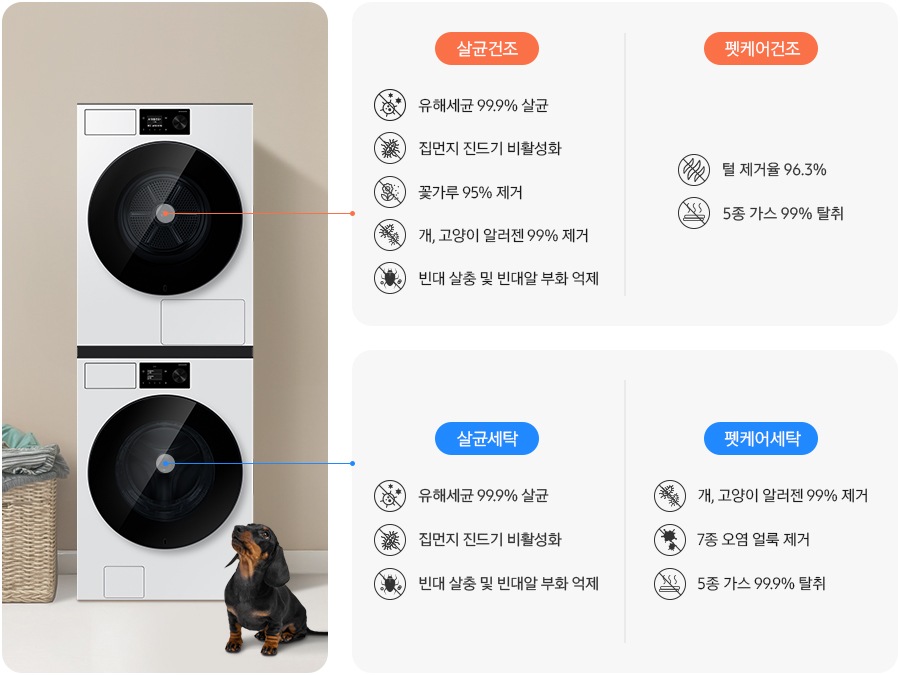 Bespoke AI 세탁기&건조기가 중앙에 설치되어 있고 좌측에 라탄 바구니 안에 빨랫감이 들어있습니다. 원바디 앞에는 닥스훈트 강아지가 있는 연출된 이미지 입니다. 살균 코스-유해세균 99.9% 살균 문구와 아이콘, 집먼지 진드기 비활성화 문구와 아이콘, 빈대 살충 및 빈대알 부화 억제 문구와 아이콘이 나와있습니다. 펫케어 코스-개/고양이 알러젠 99% 제거 문구와 아이콘, 7종 오염 얼룩 제거 문구와 아이콘, 5종 가스 99.9% 탈취 문구와 아이콘이 나와있습니다.