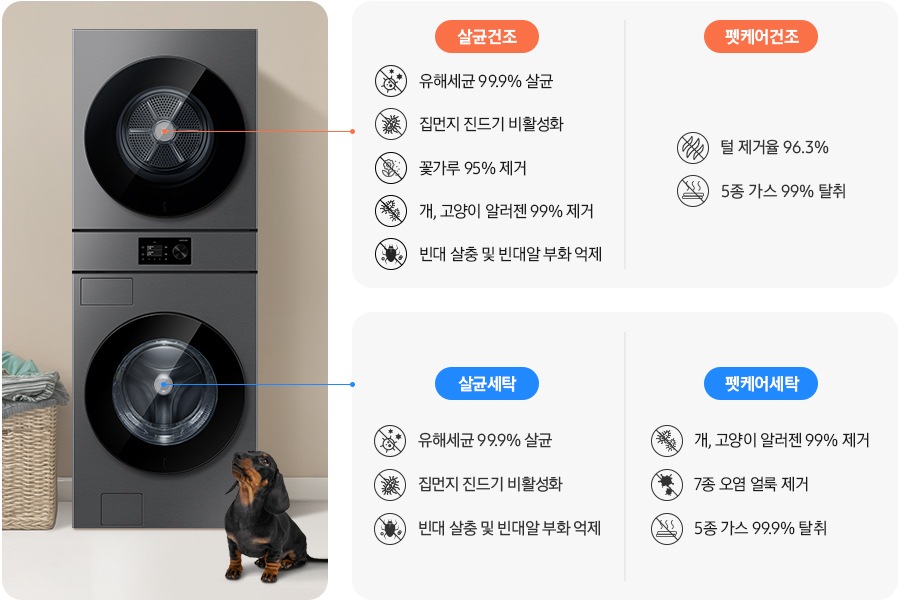 원바디가 중앙에 설치되어 있고 좌측에 라탄 바구니 안에 빨랫감이 들어있습니다. 원바디 앞에는 닥스훈트 강아지가 있는 연출된 이미지 입니다. 살균 코스-유해세균 99.9% 살균 문구와 아이콘, 집먼지 진드기 비활성화 문구와 아이콘, 빈대 살충 및 빈대알 부화 억제 문구와 아이콘이 나와있습니다. 펫케어 코스-개/고양이 알러젠 99% 제거 문구와 아이콘, 7종 오염 얼룩 제거 문구와 아이콘, 5종 가스 99.9% 탈취 문구와 아이콘이 나와있습니다.