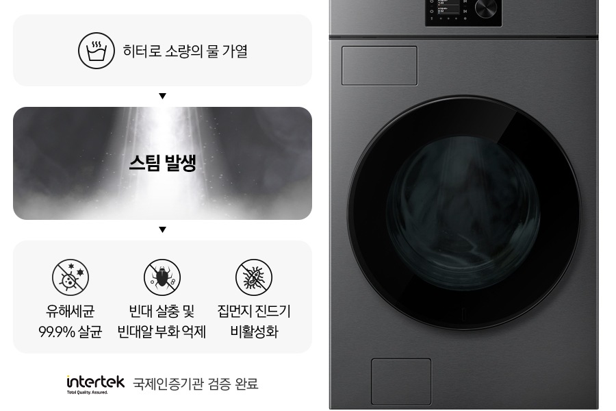 스팀살균으로 세균과 빈대를 제거하는 내용의 연출된 이미지 입니다. 첫번째는 히터로 소량의 물 가열 문구와 아이콘. 두번째는 스팀 발생 문구와 가열된 물에서 증기가 나오는 연출 이미지. 세번째는 유해세균 99.9% 살균 문구와 아이콘, 빈대 살충 및 빈대알 부화 억제 문구와 아이콘, 집먼지 진드기 비활성화 문구와 아이콘이 나와있습니다. 문구 하단에는 intertek 로고와 함께 국제인증기관 검증 완료 문구가 나와있고, 우측에는 원바디 세탁기 측면컷이 나와있습니다.