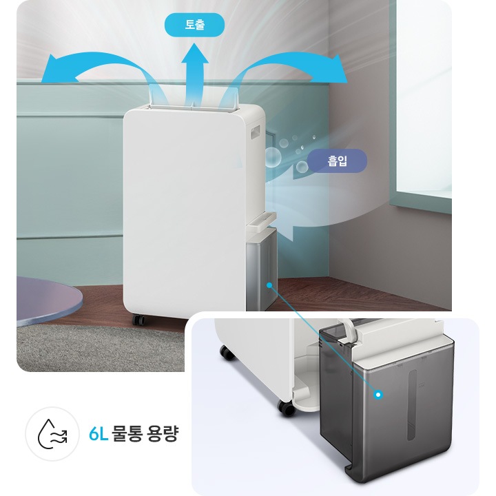 헤링본 마루가 깔린 거실을 배경으로 이미지 왼쪽 하단에는 보라색의 원형 테이블의 모서리가 자리하고 있고 테이블 뒤로 식물이 있습니다. 이미지 중간 부분에는 작동 중인 제습기가 왼쪽으로 약간 돌아간 오른쪽 측면 모습이 서 있고, 제습기 오른쪽으로는 빛이 들어오는 창문이 있습니다. 제습기의 상단 부분엔 진한 파란색 화살표가 밖으로 나가는 공기의 모습을 표현하고 있으며 토출 텍스트가 쓰여 있습니다. 제습기 측면 중간 부분에는 반투명의 물방울이 보이는 화살표가 제습기 안으로 들어가는 모습을 표현하고 있고 흡입 텍스트가 쓰여 있습니다. 이미지 오른쪽 부분에는 제습기에서 물통이 분리된 측면 모습이 있고 상단 부분에 물방울 아이콘과 밖으로 물결치는 화살표 아이콘과 6L 물통 용량 텍스트가 쓰여 있습니다.