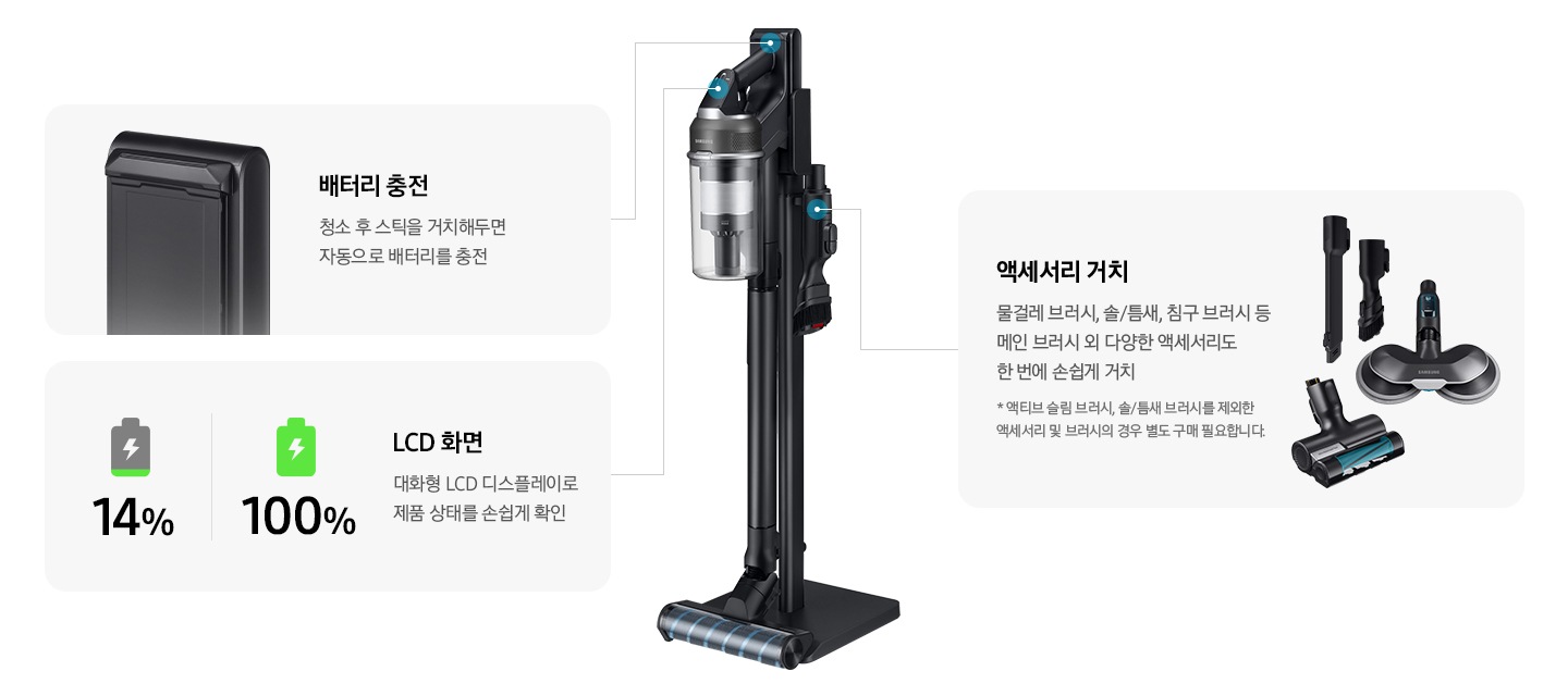 이미지 왼쪽 상단 부분에는 배터리 이미지와 01 배터리 충정 청소 후 스틱을 거치해두면 자동으로 배터리를 충전 텍스트가 쓰여 있고, 이미지 왼쪽 하단 부분에는 하단 부부만 조금 초록색으로 칠해진 배터리 아이콘과 14% 텍스트, 전부 초록색으로 칠해진 배터리 아이콘과 100% 텍스트가 하단에 쓰여 있으며, 02 LCD 화면 대화형 LCD 디스플레이로 제품 상태를 손쉽게 확인 텍스트가 쓰여 있습니다. 오른쪽 중간 부분에는 침구 브러시, 물걸레 브러시, 솔/틈새 브러시 이미지와 03 액세서리 거치 물걸레 브러시, 솔/틈새 브러시, 침구 브러시 등 메일 브러시 외 다양한 액세서리 도 한 번에 손쉽게 거치 * 액티브 슬림 브러시, 솔/틈새 브러시를 제외한 액세서리 및 브러시의 경우 별도 구매 필요합니다. 텍스트가 쓰여 있습니다. 이미지 중간 부분에는 제트가 거치대에서 들어올려진 오른쪽 측면 모습이 노출되어 있습니다.