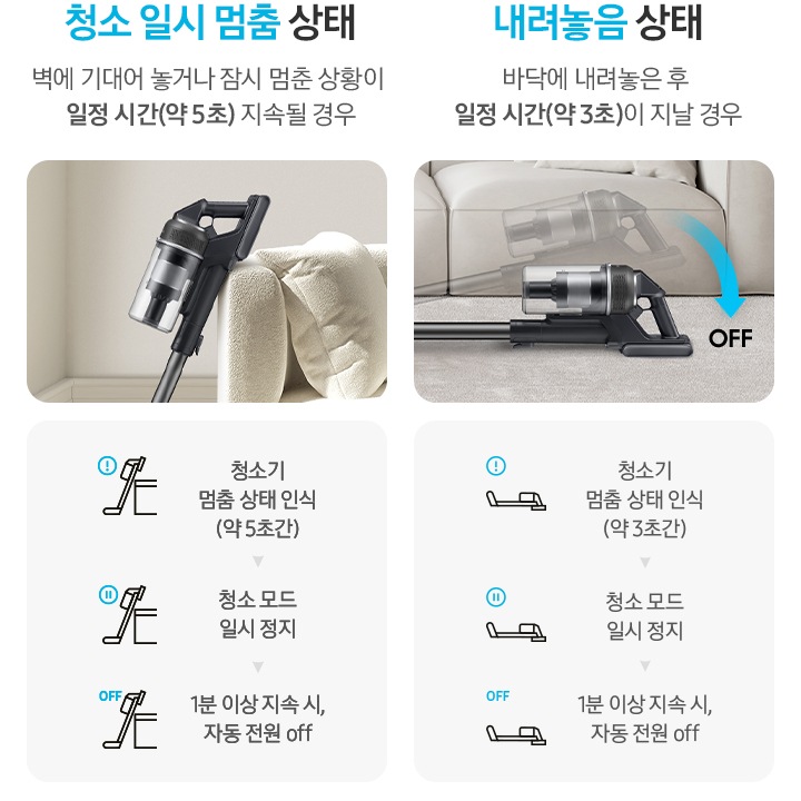 이미지 왼쪽 부분에는 청소 일시 멈춤 상태 벽에 기대어 놓거나 잠시 멈춘 상황이 일정 시간 (약 5초) 지속될 경우 텍스트와 하단에 소파에 기대어 있는 제트의 옆모습이 위에서 아래로 나열되어 있으며, 왼쪽 하단 부분에는 동작 상태를 조절하는 단계를 아이콘으로 나열하여 알려주고 있습니다. 책상에 기대어 있는 청소기 아이콘과 동그라미 안에 느낌표가 그려져 있는 아이콘, 청소기 멈춤 상태 인식 (약 5초) 텍스트가 쓰여 있으며 오른쪽 부분에는 화살표로 다음 단계를 가르키고 있습니다. 다음으로는 책상에 기대어 있는 청소기 아이콘과 동그라미 안에 일시정지가 그려져 있는 아이콘, 청소 모드 일시 정지 텍스트가 쓰여 있으며 오른쪽 부분에는 화살표로 다음 단계를 가르키고 있습니다. 마지막으로는 책상에 기대어 있는 청소기 아이콘과 OFF가 그려져 있는 아이콘, 1분 이상 지속시, 자동 전원 off 텍스트가 쓰여 있습니다. 이미지 오른쪽 부분에는 누워있는 상태 벽바닥에 내려놓은 경우 일정 시간(약 3초) 텍스트와 하단에 그레이 색상의 소파를 배경으로 제트가 바닥에 누워있는 옆모습이 위에서 아래로 나열되어 있으며, 왼쪽 하단 부분에는 동작 상태를 조절하는 단계를 아이콘으로 나열하여 설명하고 있습니다. 바닥에 누워 있는 청소기 아이콘과 동그라미 안에 느낌표가 그려져 있는 아이콘, 청소기 멈춤 상태 인식 (약 3초) 텍스트가 쓰여 있으며 오른쪽 부분에는 화살표로 다음 단계를 가르키고 있습니다. 다음으로는 바닥에 누워 있는 청소기 아이콘과 동그라미 안에 일시정지가 그려져 있는 아이콘, 청소 모드 일시 정지 텍스트가 쓰여 있으며 오른쪽 부분에는 화살표로 다음 단계를 가르키고 있습니다. 마지막으로는 바닥에 누워 있는 청소기 아이콘과 OFF가 그려져 있는 아이콘, 1분 이상 지속시, 자동 전원 off 텍스트가 쓰여 있습니다.