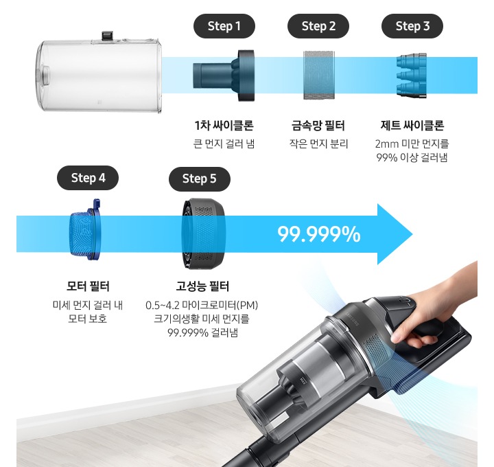 원목 마루가 깔리 배경으로 이미지 오른쪽 하단 부분에는 청소기의 손잡이 부분을 손으로 잡고 있는 모습과 모터 사이에 위치한 공기 배출구를 강조하고 있습니다. 이미지 왼쪽 상단으로 싸이클론, 금속망 필터, 제트 싸이클론, 모터 필터, 고성능 필터의 옆모습을 차례대로 나열되어 있고, 각각 Step 1 텍스트 하단에 싸이클론 옆모습과 1차 싸이클론 큰 먼지 걸러 냄 텍스트가 쓰여 있고 다음으로는 Step 2 텍스트 하단에 금속망 필터 옆모습과 금속망 필터 작은 먼지 분리 텍스트가 쓰여 있습니다. 다음으로는 Step 3 텍스트 하단에 제트 싸이클론 옆모습과 제트 싸이클론 2mm 미만 먼지를 99% 이상 걸러냄 텍스트가 쓰여 있고, 이어서 Step 4 텍스트 하단에 모터 필터 옆모습과 모터 필터 미세 먼지 걸러 내 모터 보호 텍스트가 쓰여 있습니다. 마지막으로는 Step 5 텍스트 하단에 고성능 필터 옆모습과 고성능 필터 0.5~4.2 마이크로미터 (PM) 크기의 생활 미세 먼지를 99.999% 걸러냄 텍스트가 쓰여 있습니다.