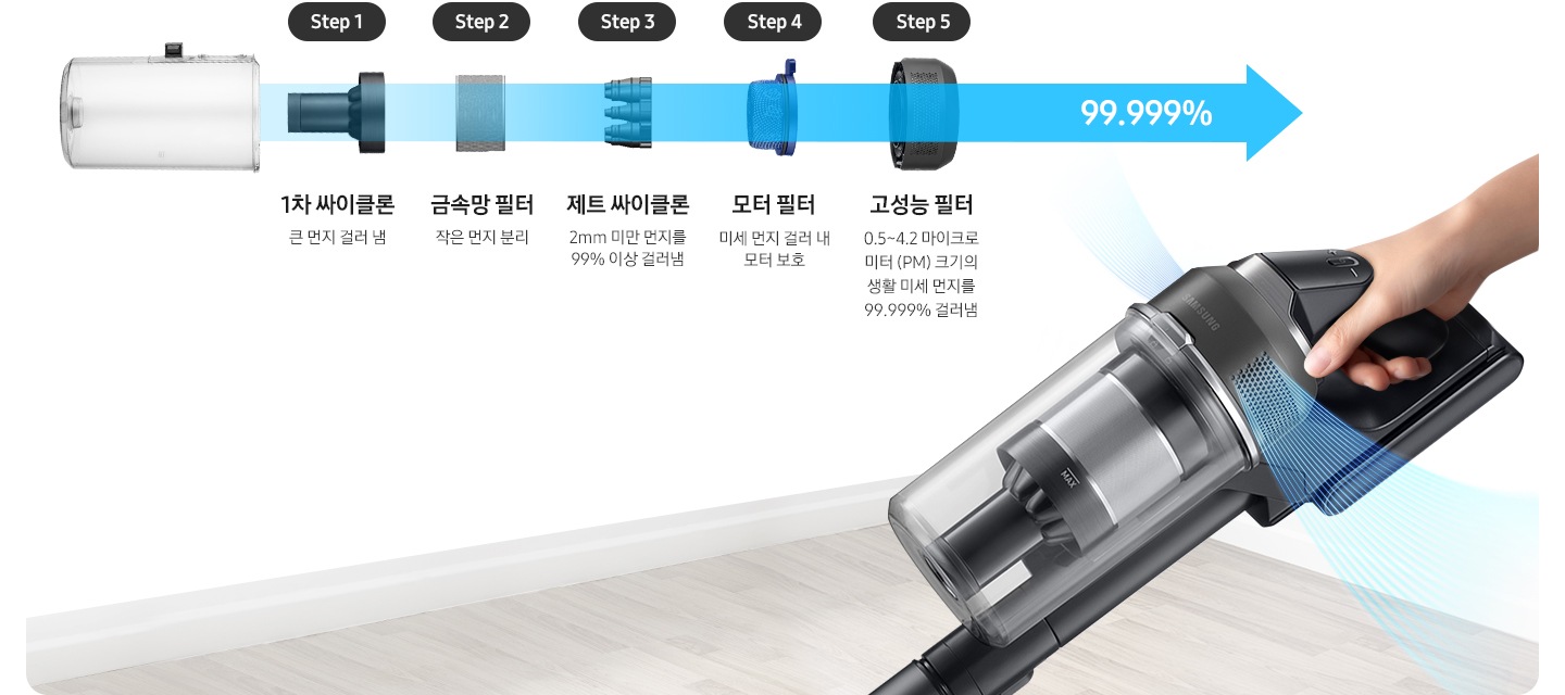 원목 마루가 깔리 배경으로 이미지 오른쪽 하단 부분에는 청소기의 손잡이 부분을 손으로 잡고 있는 모습과 모터 사이에 위치한 공기 배출구를 강조하고 있습니다. 이미지 왼쪽 상단으로 싸이클론, 금속망 필터, 제트 싸이클론, 모터 필터, 고성능 필터의 옆모습을 차례대로 나열되어 있고, 각각 Step 1 텍스트 하단에 싸이클론 옆모습과 1차 싸이클론 큰 먼지 걸러 냄 텍스트가 쓰여 있고 다음으로는 Step 2 텍스트 하단에 금속망 필터 옆모습과 금속망 필터 작은 먼지 분리 텍스트가 쓰여 있습니다. 다음으로는 Step 3 텍스트 하단에 제트 싸이클론 옆모습과 제트 싸이클론 2mm 미만 먼지를 99% 이상 걸러냄 텍스트가 쓰여 있고, 이어서 Step 4 텍스트 하단에 모터 필터 옆모습과 모터 필터 미세 먼지 걸러 내 모터 보호 텍스트가 쓰여 있습니다. 마지막으로는 Step 5 텍스트 하단에 고성능 필터 옆모습과 고성능 필터 0.5~4.2 마이크로미터 (PM) 크기의 생활 미세 먼지를 99.999% 걸러냄 텍스트가 쓰여 있습니다.