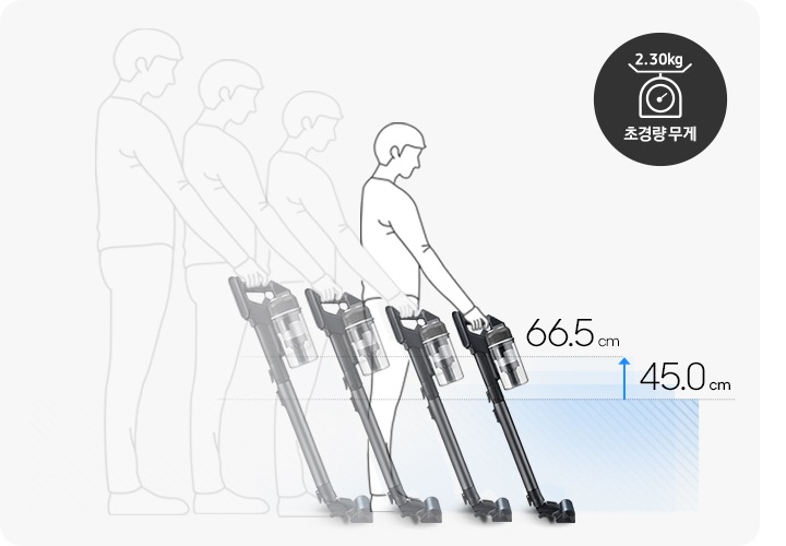 연한 회색의 사각 박스 안에 제트로 청소 중인 사람의 오른쪽 측면 모습 그림이 그려져 있습니다. 왼쪽에서 오른쪽으로 4명의 사람이 그려져 있으며, 왼쪽에서 오른쪽으로 넘어가면서 점점 키가 작아지고 들고 있는 청소기 스틱의 길이도 조금씩 짧아집니다. 오른쪽에는 연한 파란 바탕으로 청소기 스틱의 조절 범위를 안내하고 있습니다. 가장 길게 잡은 스틱의 길이는 66.5cm, 가장 짧게 잡은 스틱의 길이는 45.0cm로 조절 범위는 아래에서 위로 향하는 파란색 화살 표로 한 번 더 안내하고 있습니다. 오른쪽 최 상단에는 검은색 원형 바탕 안에 저울 모양의 아이콘이 그려져 있고 무게는 2.30kg을 표기하고 있습니다. 아이콘 하단에는 초경량 무게라는 문구가 적혀 있습니다.