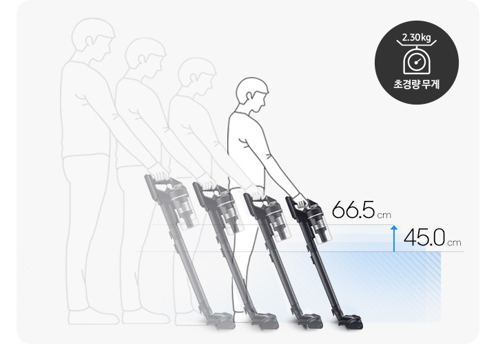 연한 회색의 사각 박스 안에 제트로 청소 중인 사람의 오른쪽 측면 모습 그림이 그려져 있습니다. 왼쪽에서 오른쪽으로 4명의 사람이 그려져 있으며, 왼쪽에서 오른쪽으로 넘어가면서 점점 키가 작아지고 들고 있는 청소기 스틱의 길이도 조금씩 짧아집니다. 오른쪽에는 연한 파란 바탕으로 청소기 스틱의 조절 범위를 안내하고 있습니다. 가장 길게 잡은 스틱의 길이는 66.5cm, 가장 짧게 잡은 스틱의 길이는 45.0cm로 조절 범위는 아래에서 위로 향하는 파란색 화살 표로 한 번 더 안내하고 있습니다. 오른쪽 최 상단에는 검은색 원형 바탕 안에 저울 모양의 아이콘이 그려져 있고 무게는 2.30kg을 표기하고 있습니다. 아이콘 하단에는 초경량 무게라는 문구가 적혀 있습니다.
