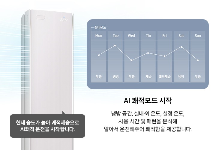 좌측 스탠드 에어컨 상단부가 작동되어 바람이 시원하게 나오는듯한 형상을 하고있으며, 말풍선으로 현재 습도가 높아 쾌적제습으로 AI 좨적 운전을 시작합니다. 문구가 작성되어 있으며, 우측에 그래프에 한주의 에어컨 운전 모드가 보여집니다. 월 무풍, 화냉방, 수 무풍, 목 제습, 금 쾌적제습, 토 냉방, 일 무풍, 그래프 아래 AI 쾌적모드 냉방공간, 실내·외 온도, 설정 온도, 사용 시간 및 패턴을 분석해 알아서 운전해주어 쾌적함을 제공합니다. 문구가 작성되어 있습니다.