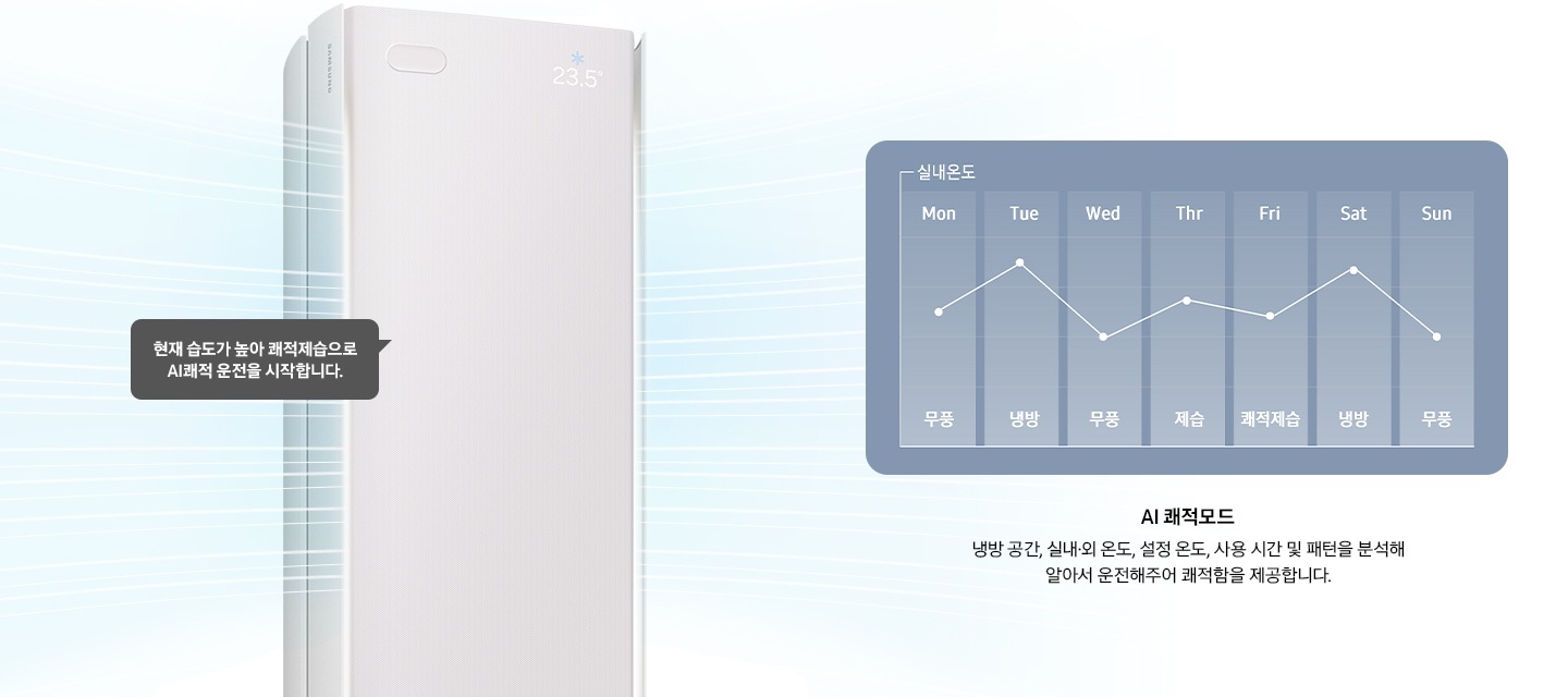 좌측 스탠드 에어컨 상단부가 작동되어 바람이 시원하게 나오는듯한 형상을 하고있으며, 말풍선으로 현재 습도가 높아 쾌적제습으로 AI 좨적 운전을 시작합니다. 문구가 작성되어 있으며, 우측에 그래프에 한주의 에어컨 운전 모드가 보여집니다. 월 무풍, 화냉방, 수 무풍, 목 제습, 금 쾌적제습, 토 냉방, 일 무풍, 그래프 아래 AI 쾌적모드 냉방공간, 실내·외 온도, 설정 온도, 사용 시간 및 패턴을 분석해 알아서 운전해주어 쾌적함을 제공합니다. 문구가 작성되어 있습니다.