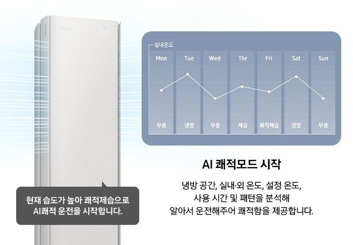 좌측 스탠드 에어컨 상단부가 작동되어 바람이 시원하게 나오는듯한 형상을 하고있으며, 말풍선으로 현재 습도가 높아 쾌적제습으로 AI 좨적 운전을 시작합니다. 문구가 작성되어 있으며, 우측에 그래프에 한주의 에어컨 운전 모드가 보여집니다. 월 무풍, 화냉방, 수 무풍, 목 제습, 금 쾌적제습, 토 냉방, 일 무풍, 그래프 아래 AI 쾌적모드 냉방공간, 실내·외 온도, 설정 온도, 사용 시간 및 패턴을 분석해 알아서 운전해주어 쾌적함을 제공합니다. 문구가 작성되어 있습니다.